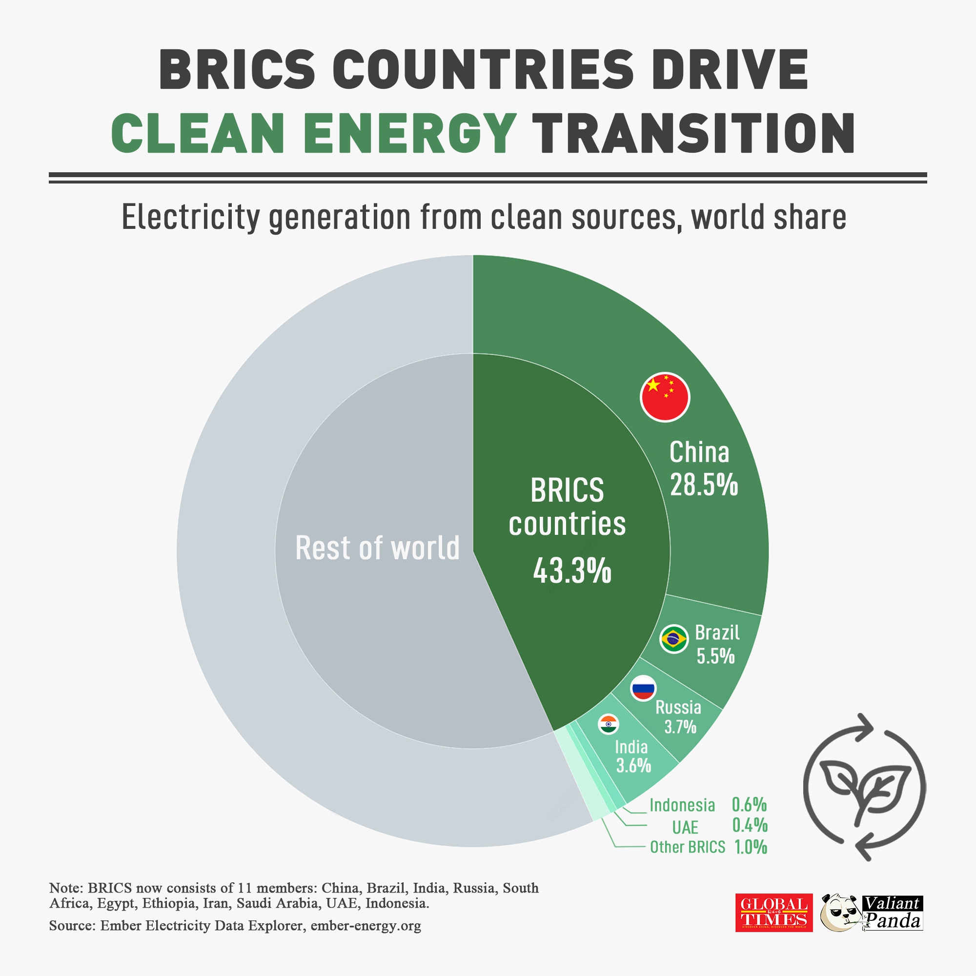 BRICS countries have powered up the world’s clean energy development, and now account for 40% of global clean electricity generation.
