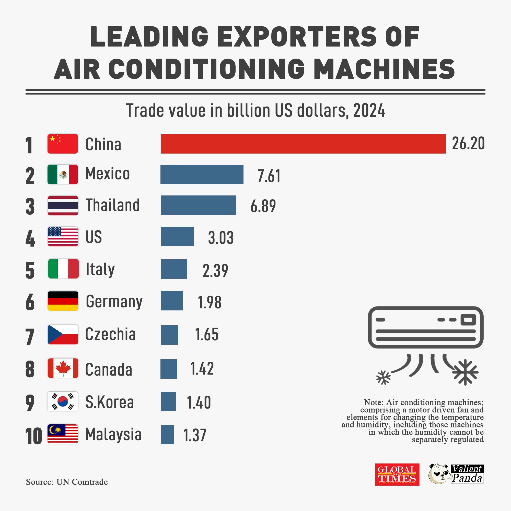 China is the world's largest exporter of air conditioners, followed by Mexico and Thailand. 