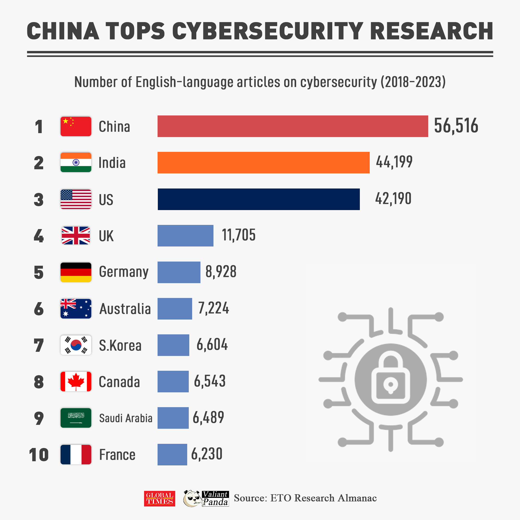 China, India, and the US are leading the way in cybersecurity research, according to Emerging Technology Observatory. Graphic: GT