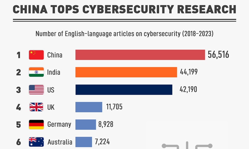 China tops cybersecurity research - Global Times