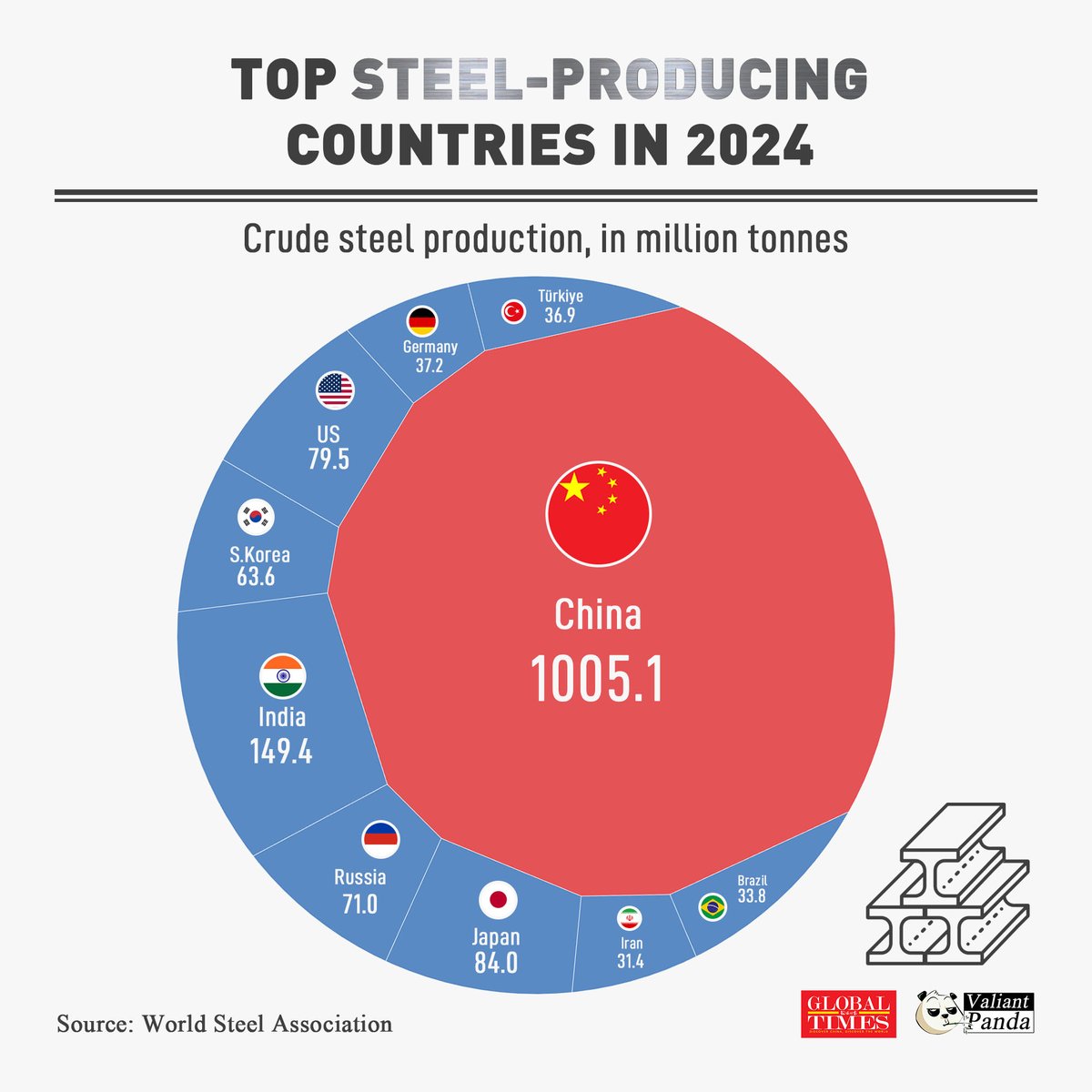 China, India, Japan lead the world in crude steel production in 2024. 