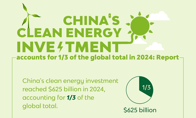 China's clean energy investment accounts for 1/3 of the global total in ...