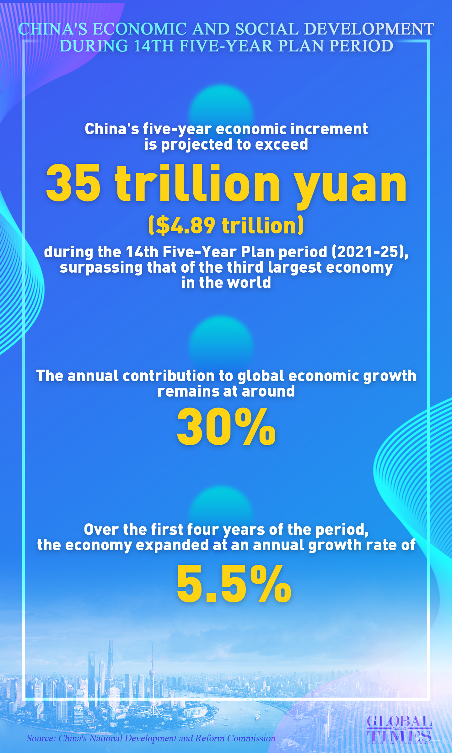 China's economic and social development during 14th Five-Year Plan period. Graphic: GT