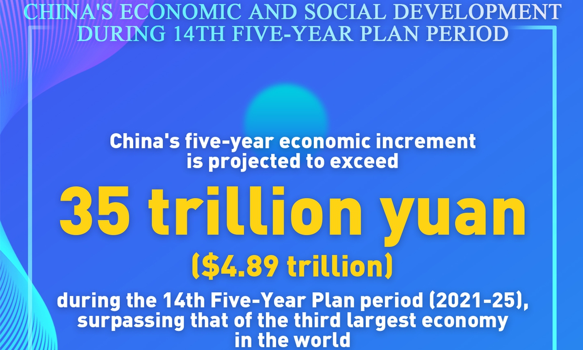 China's economic and social development during 14th Five-Year Plan ...