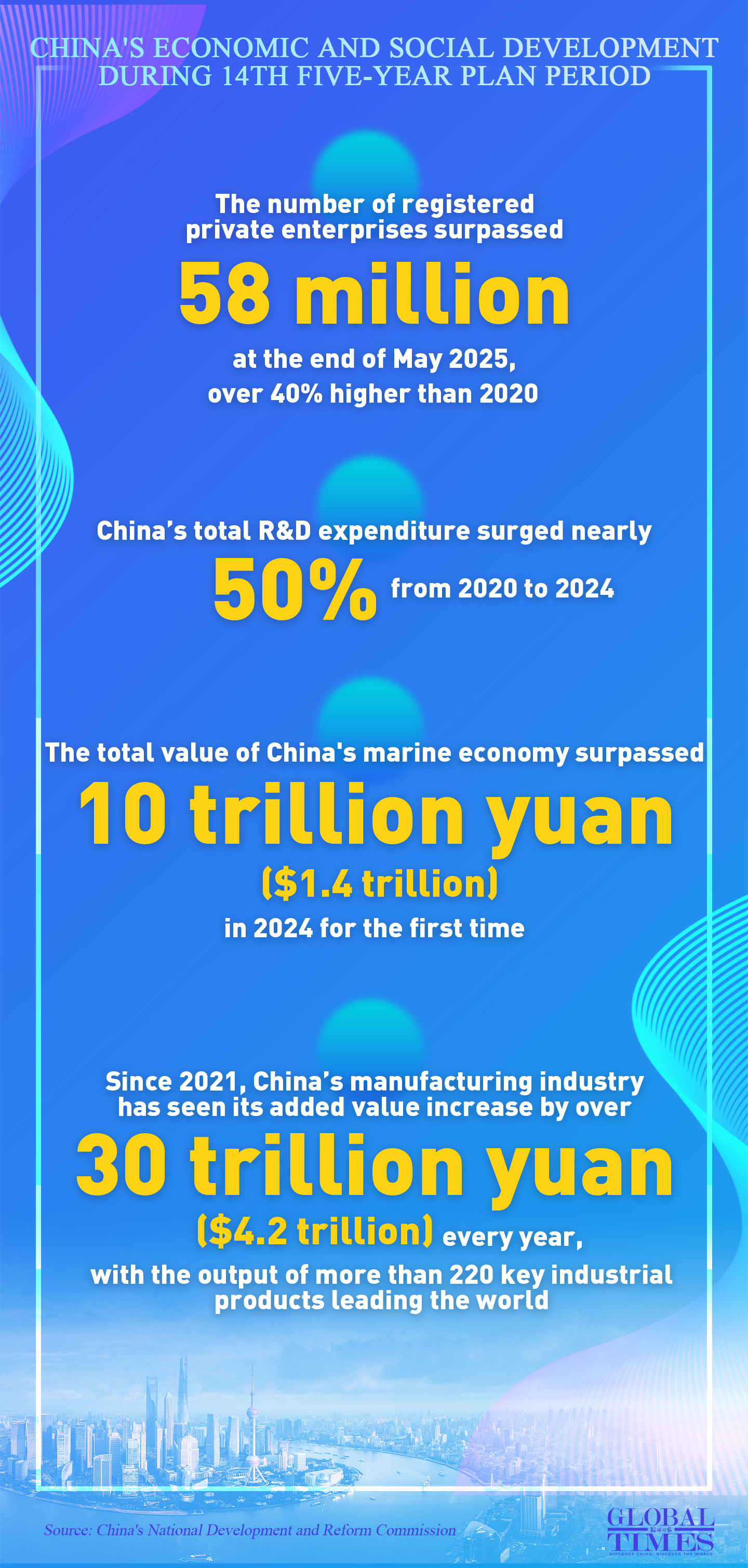 China's economic and social development during 14th Five-Year Plan period. Graphic: GT