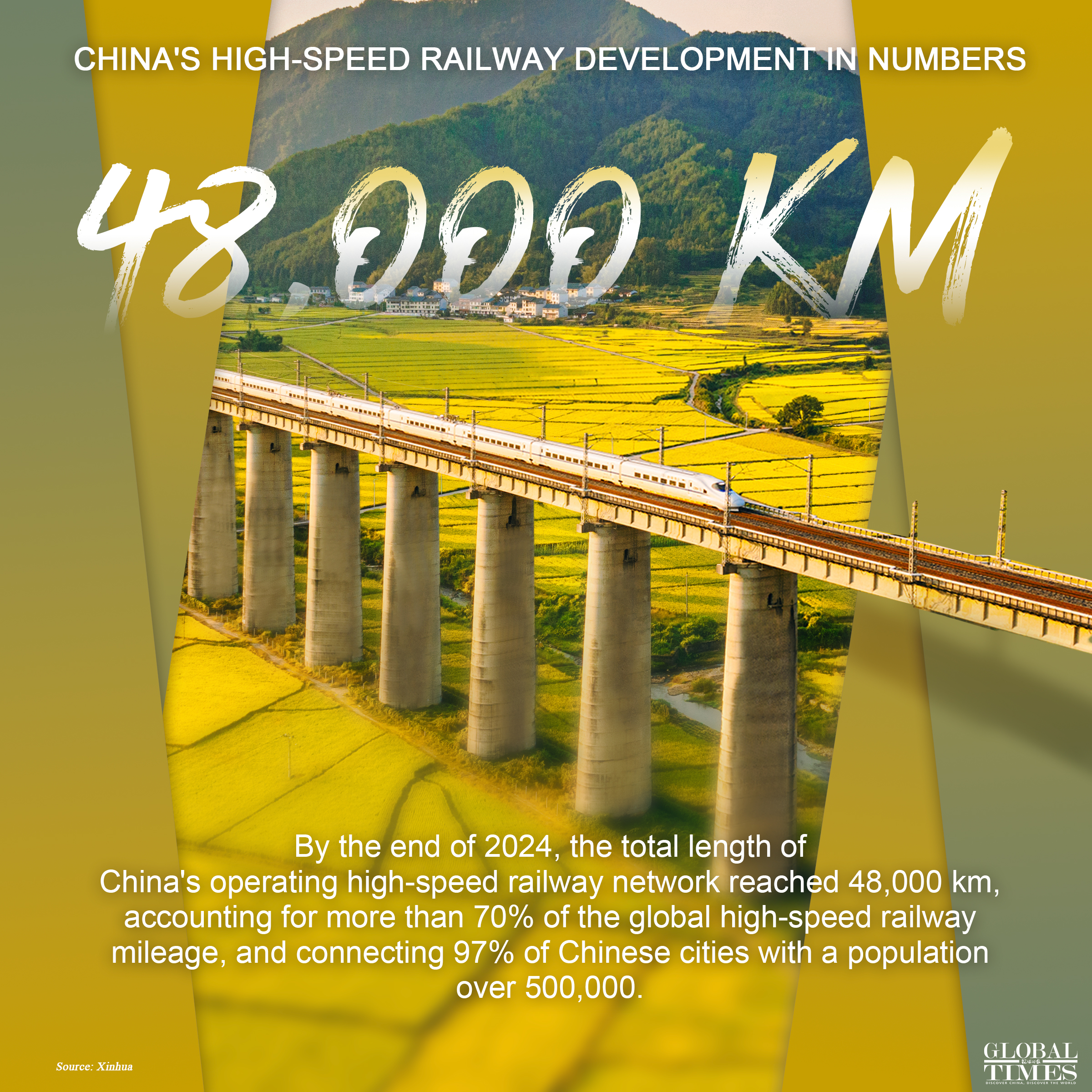 China's high-speed railway development in numbers. Graphic: GT
