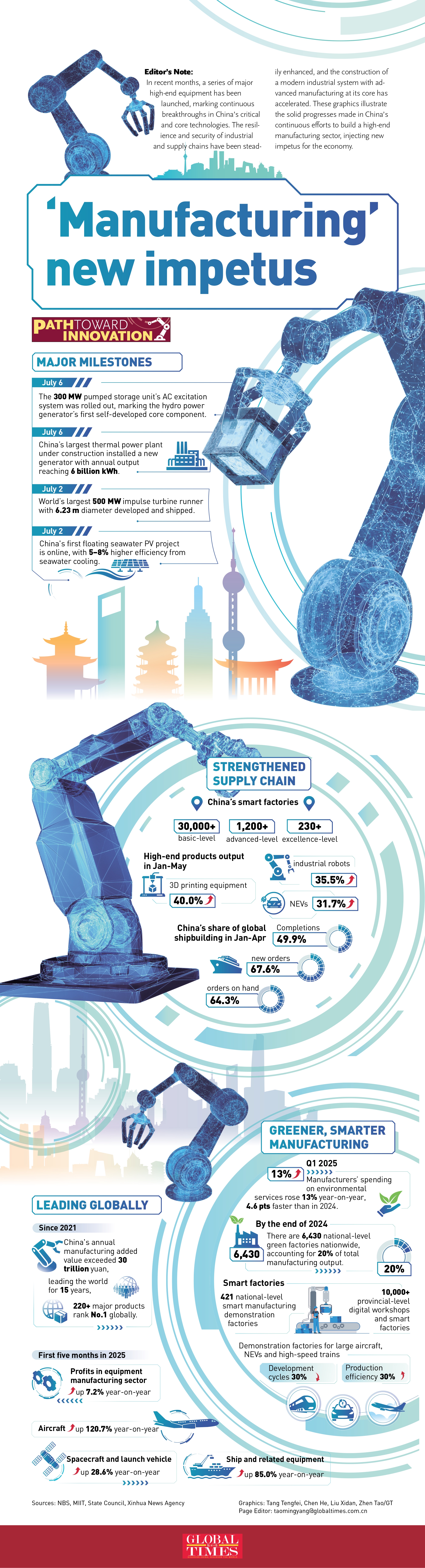 'Manufacturing' new impetus GraphicAnalysis: GT