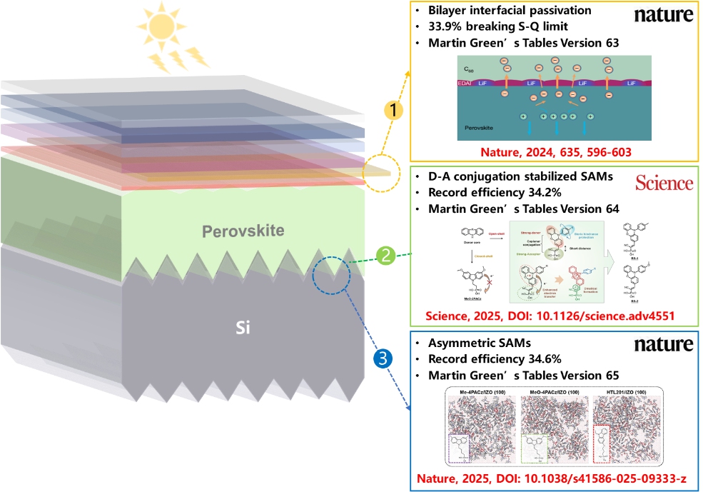 LONGi’s Tandem Solar Cell Breakthroughs Consecutively Published Online in Nature and Science