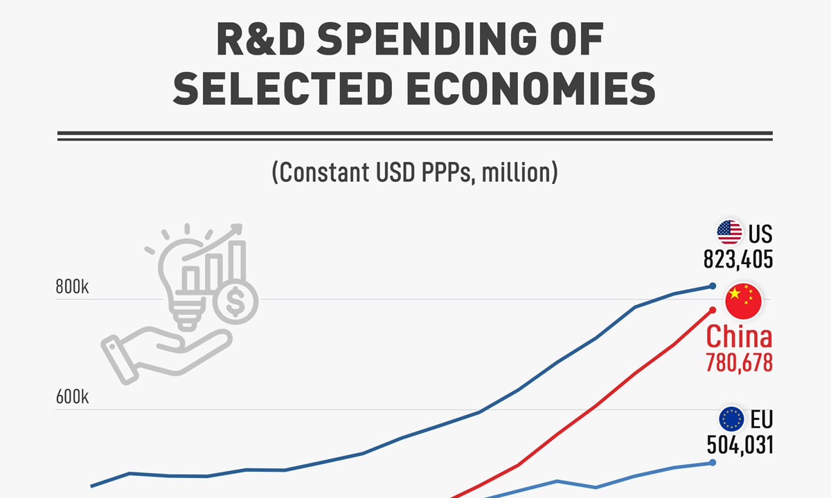 R&D spending of selected economies - Global Times