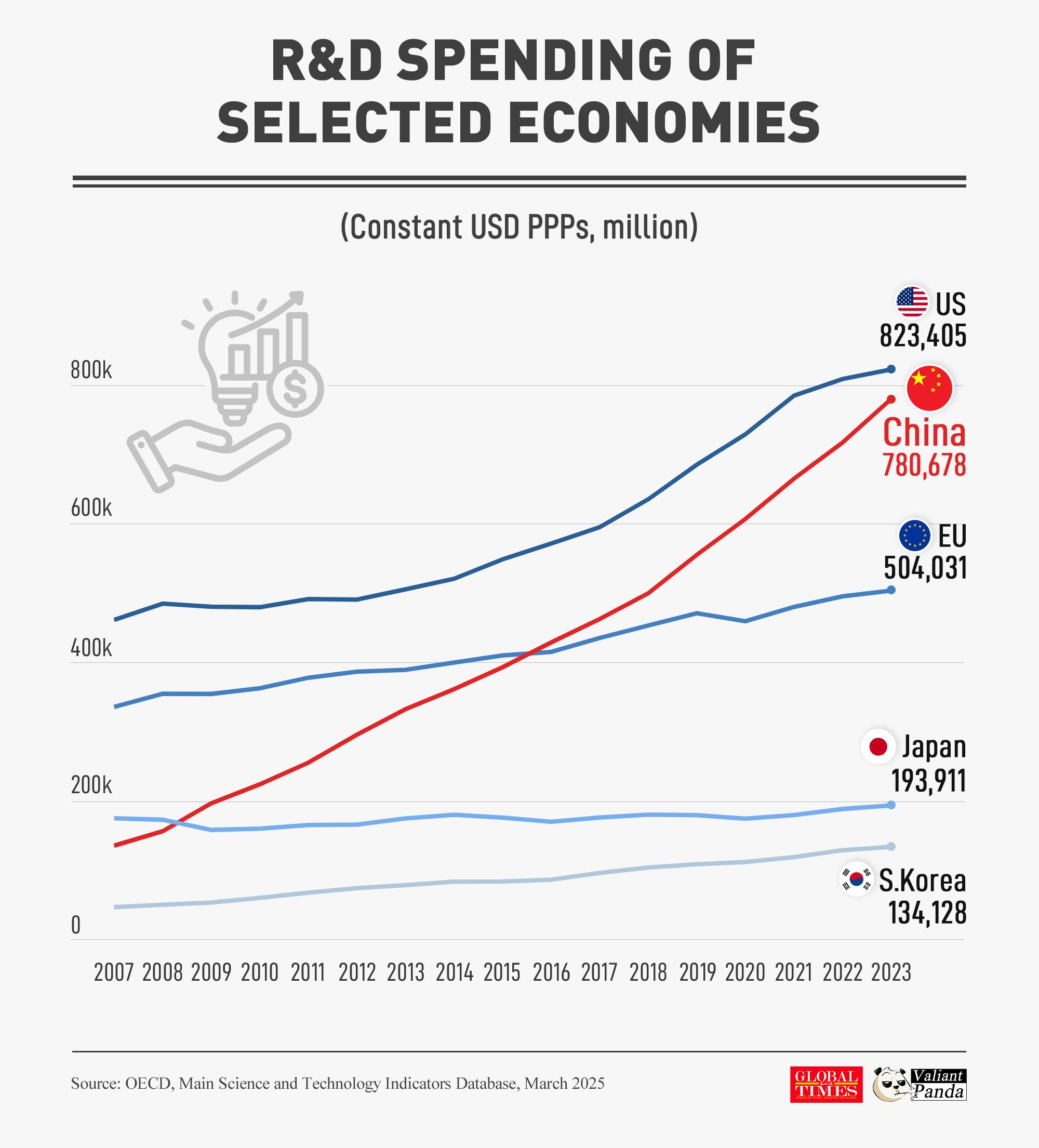 How is China powering its innovation boom? From 2007 to 2023, China's R&D spending soared exponentially—rapidly narrowing the gap with the US and pulling ahead of the EU. Graphic: GT