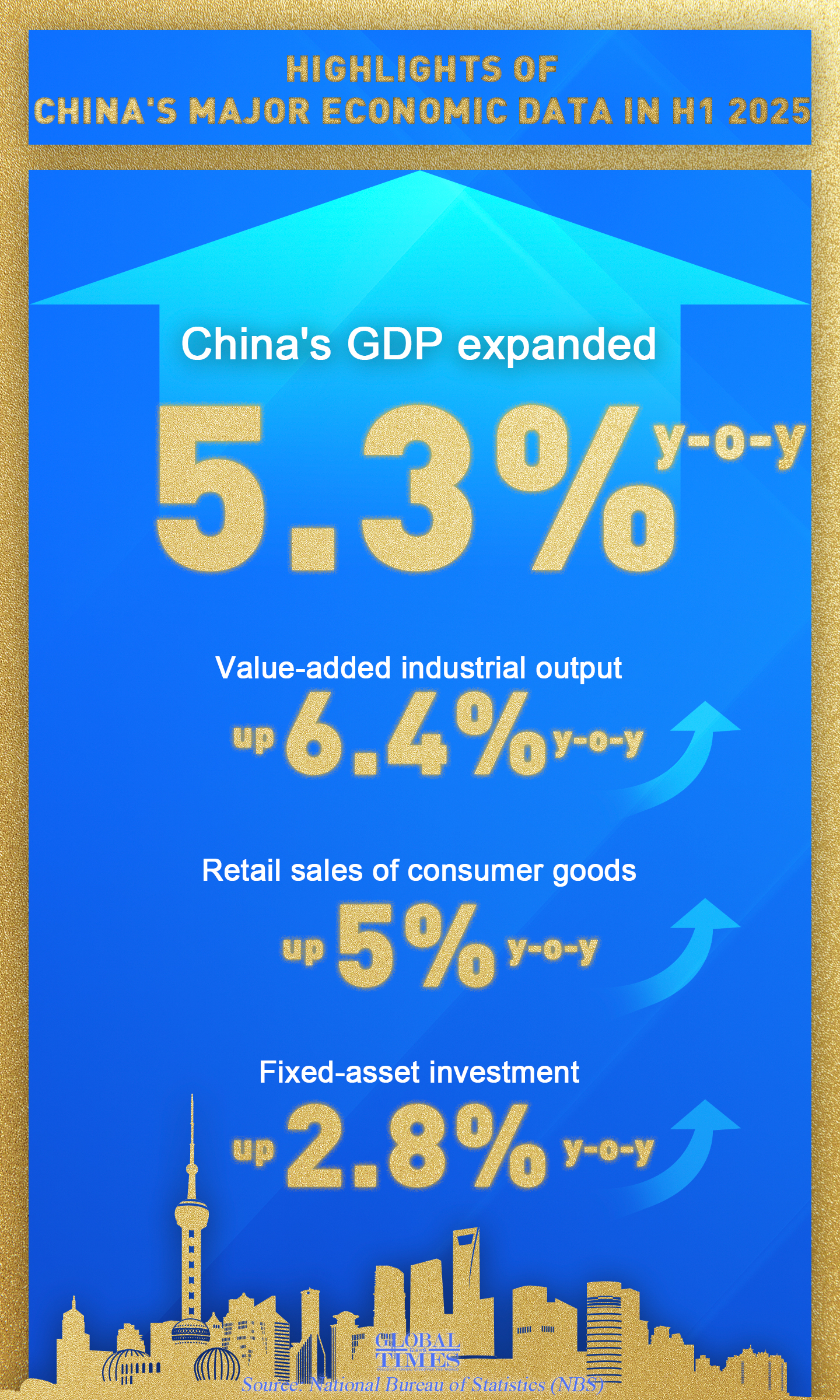 Highlights of China's major economic data in H1 2025. Graphic: GT