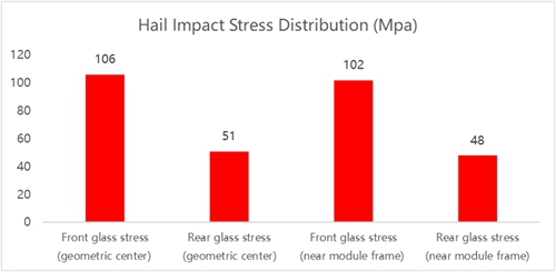 Fig. 4 Simulation Analysis of Glass Stress Distribution in Modules under Hail Impact