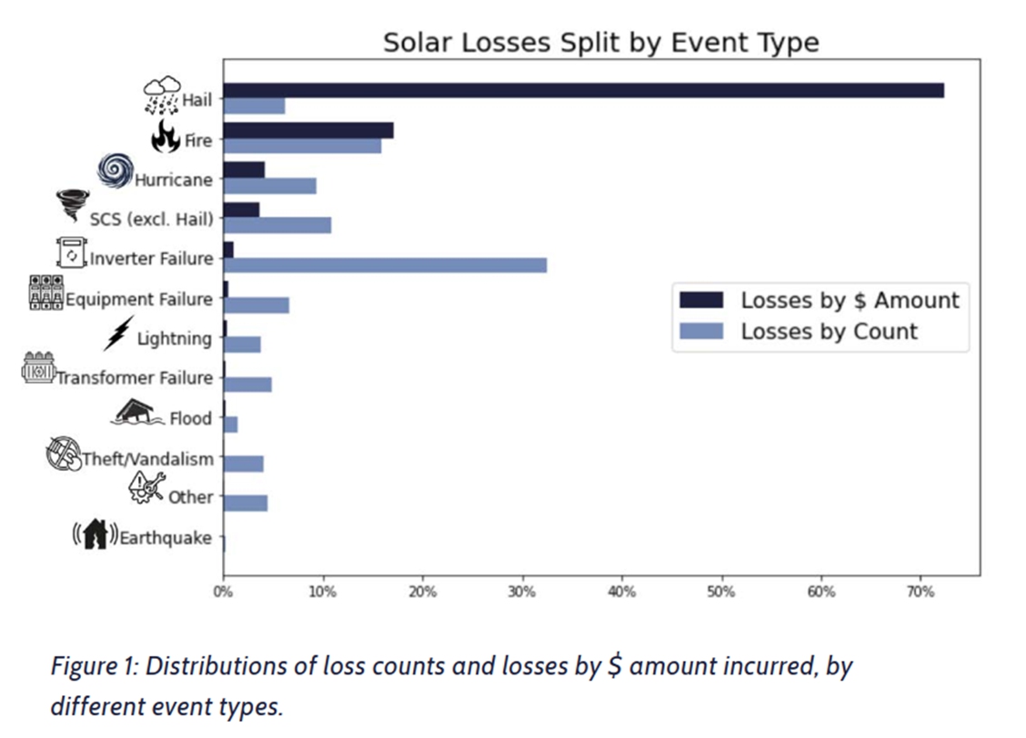 Fig.3：kWh Analytics. (2025). 《Solar Risk Assessment 2025》 [Online]. Available