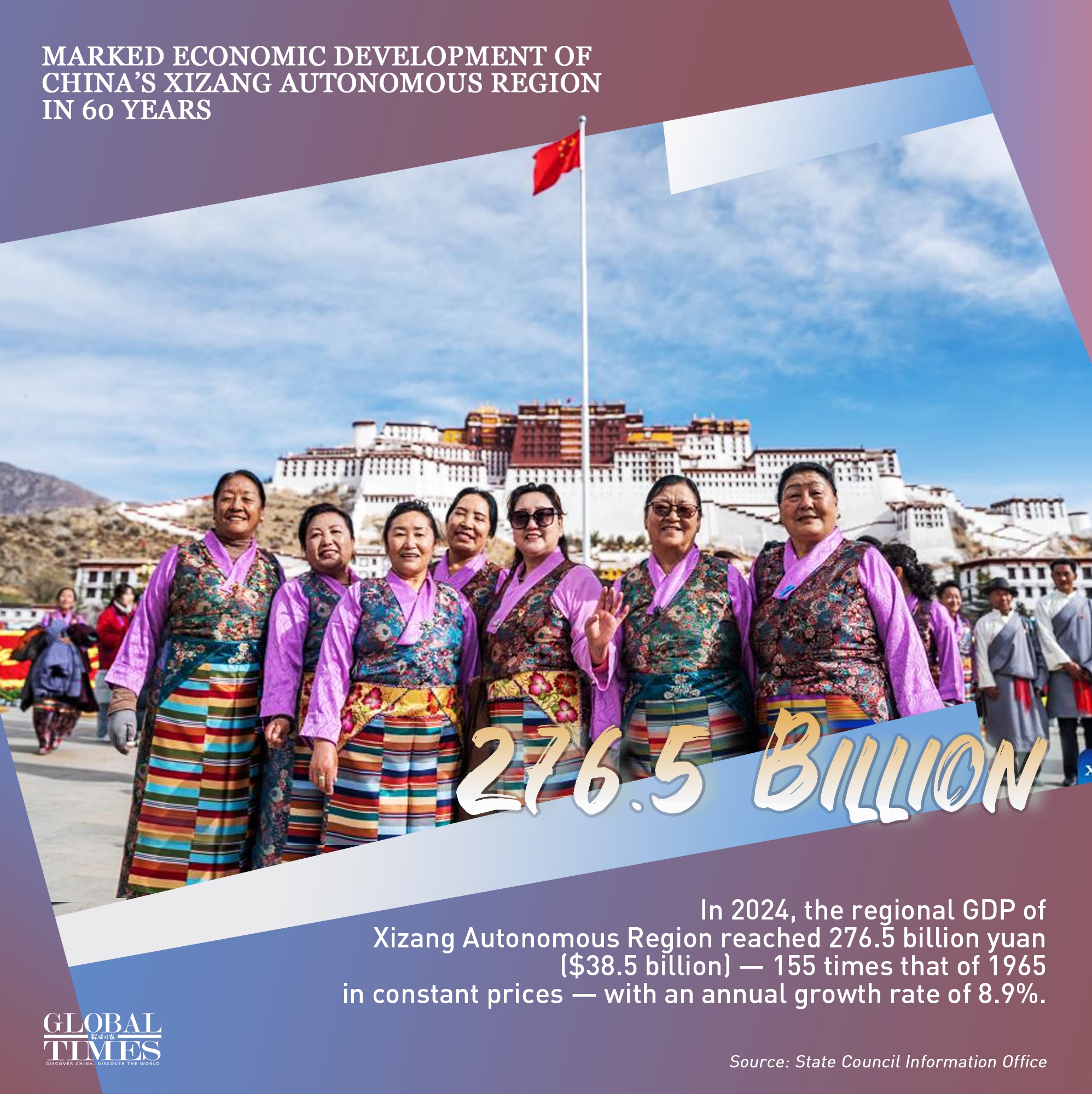 Over the past 60 years, China's Xizang Autonomous Region has seen remarkable growth.