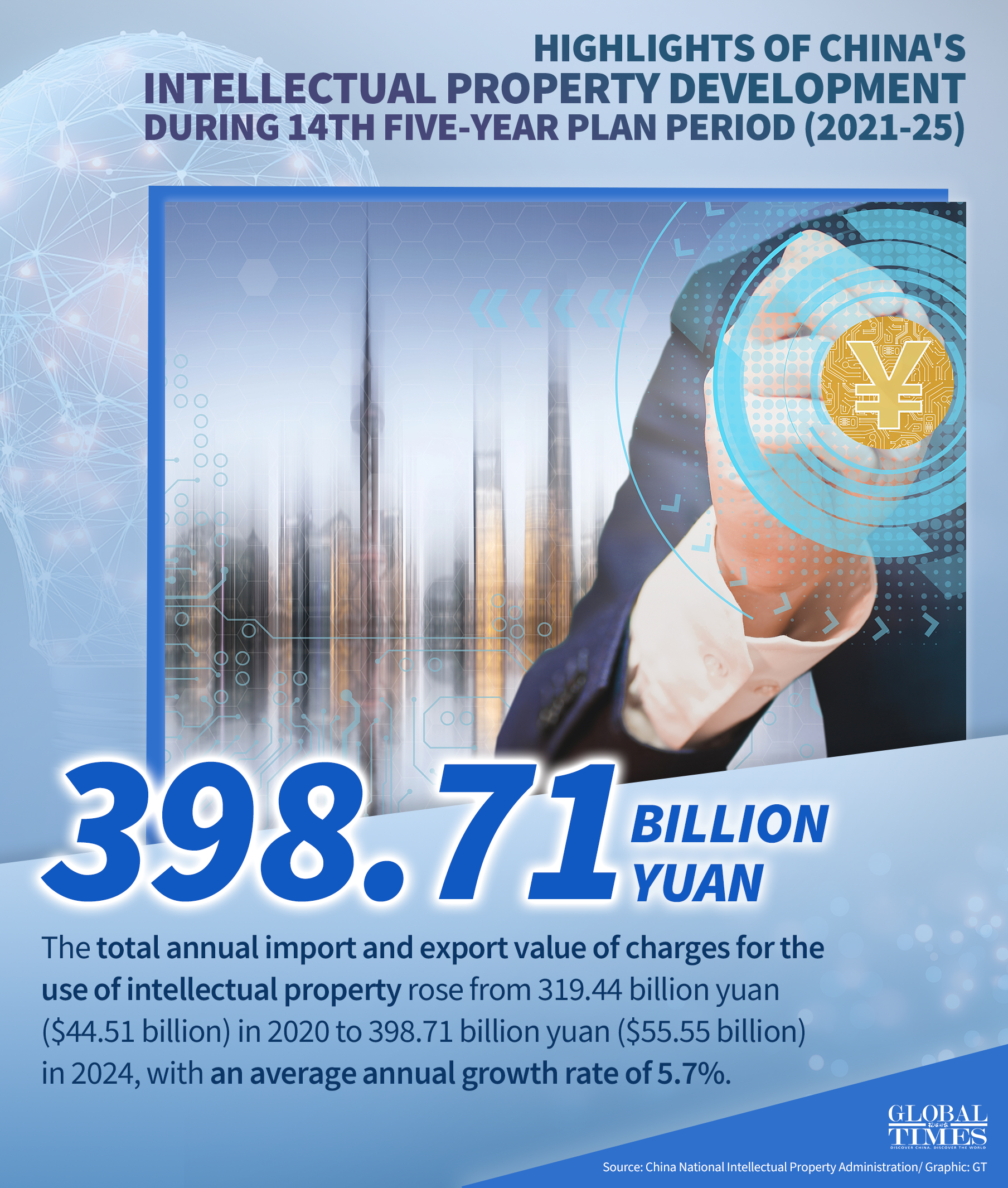 Highlights of China's intellectual property development during 14th Five-Year Plan period (2021-25). Graphic: GT