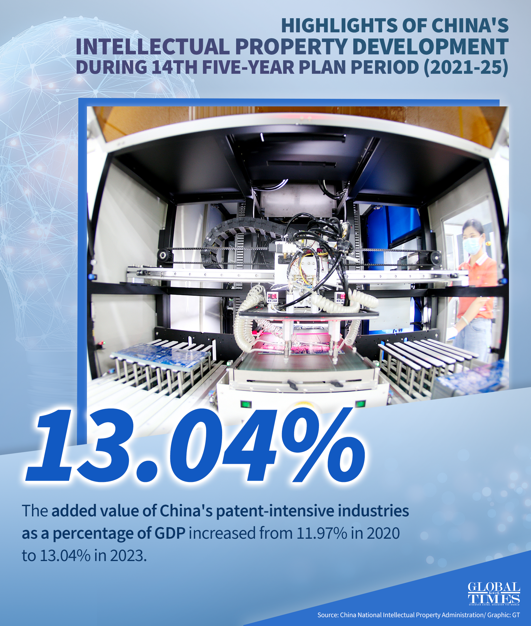 Highlights of China's intellectual property development during 14th Five-Year Plan period (2021-25). Graphic: GT