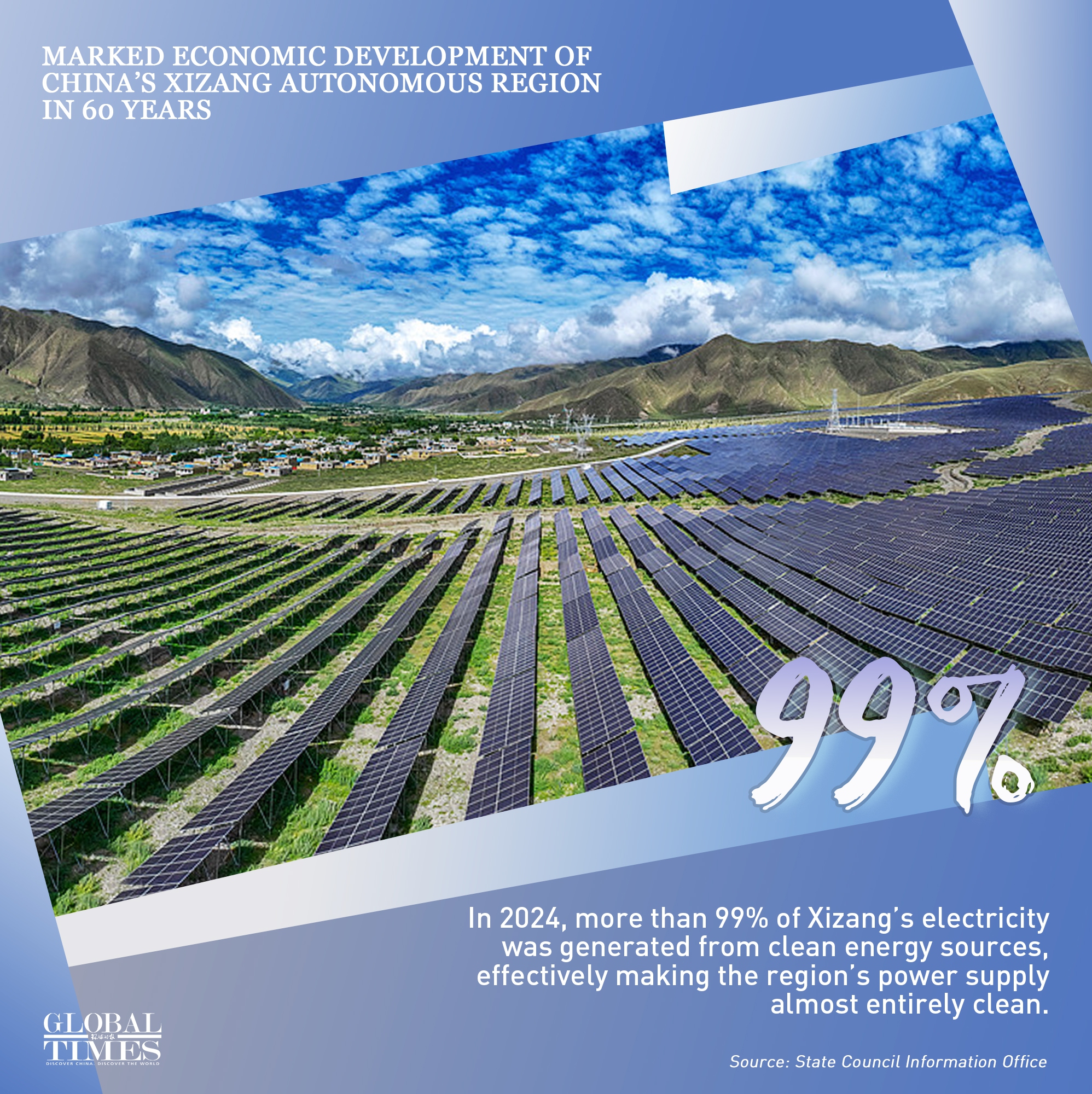 Over the past 60 years, China's Xizang Autonomous Region has seen remarkable growth.