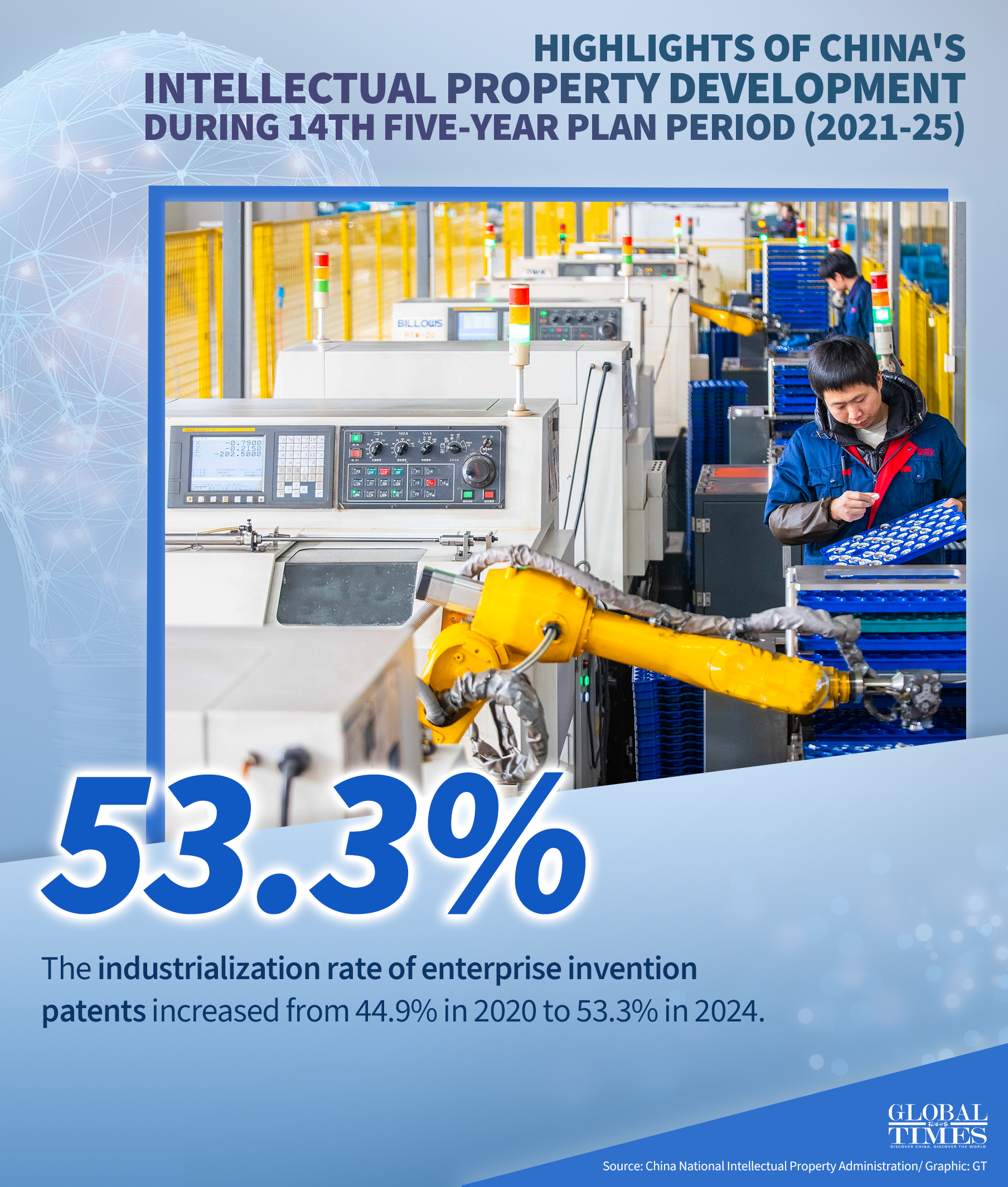 Highlights of China's intellectual property development during 14th Five-Year Plan period (2021-25). Graphic: GT