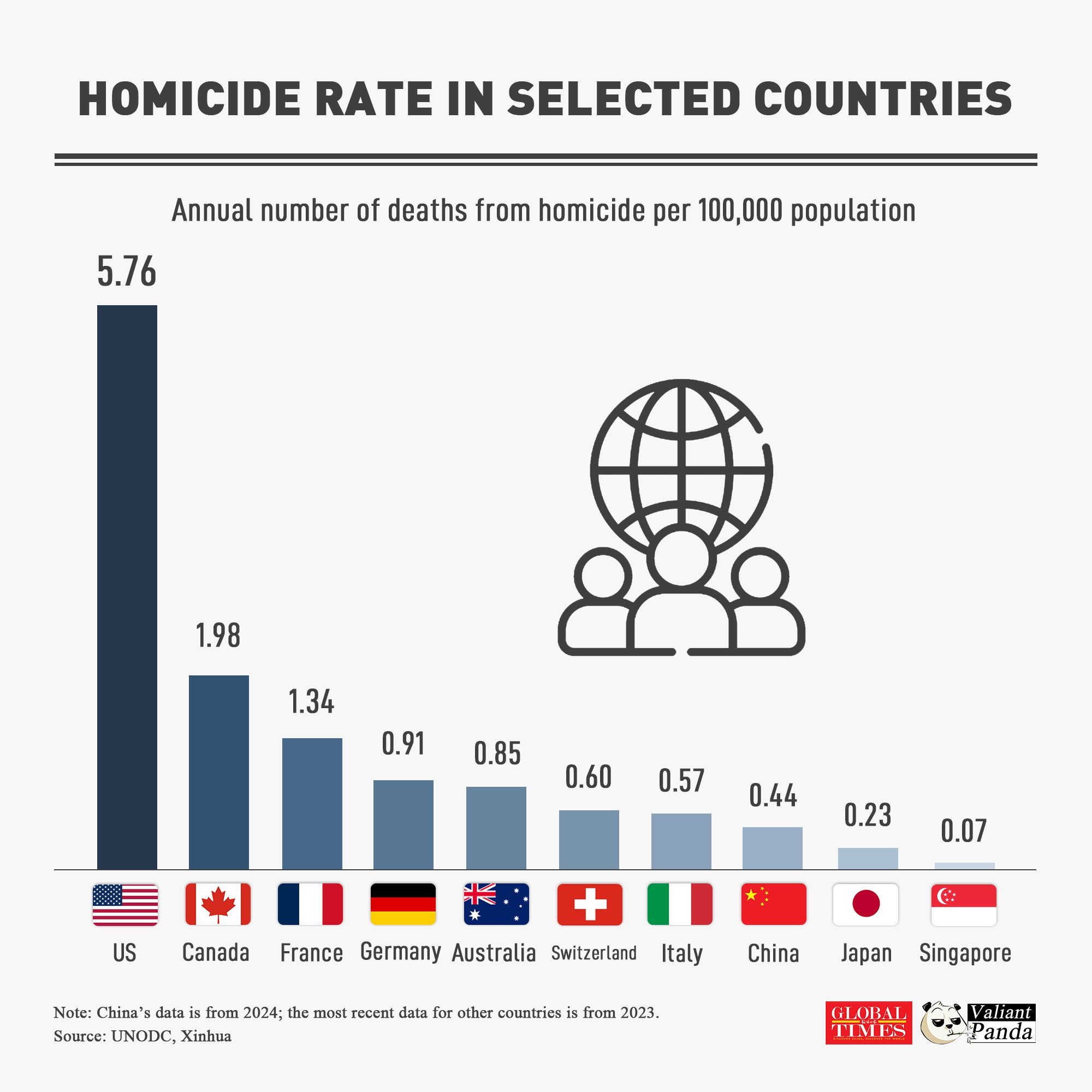 China is among the safest countries in the world, boasting a lower homicide rate than many Western nations. 