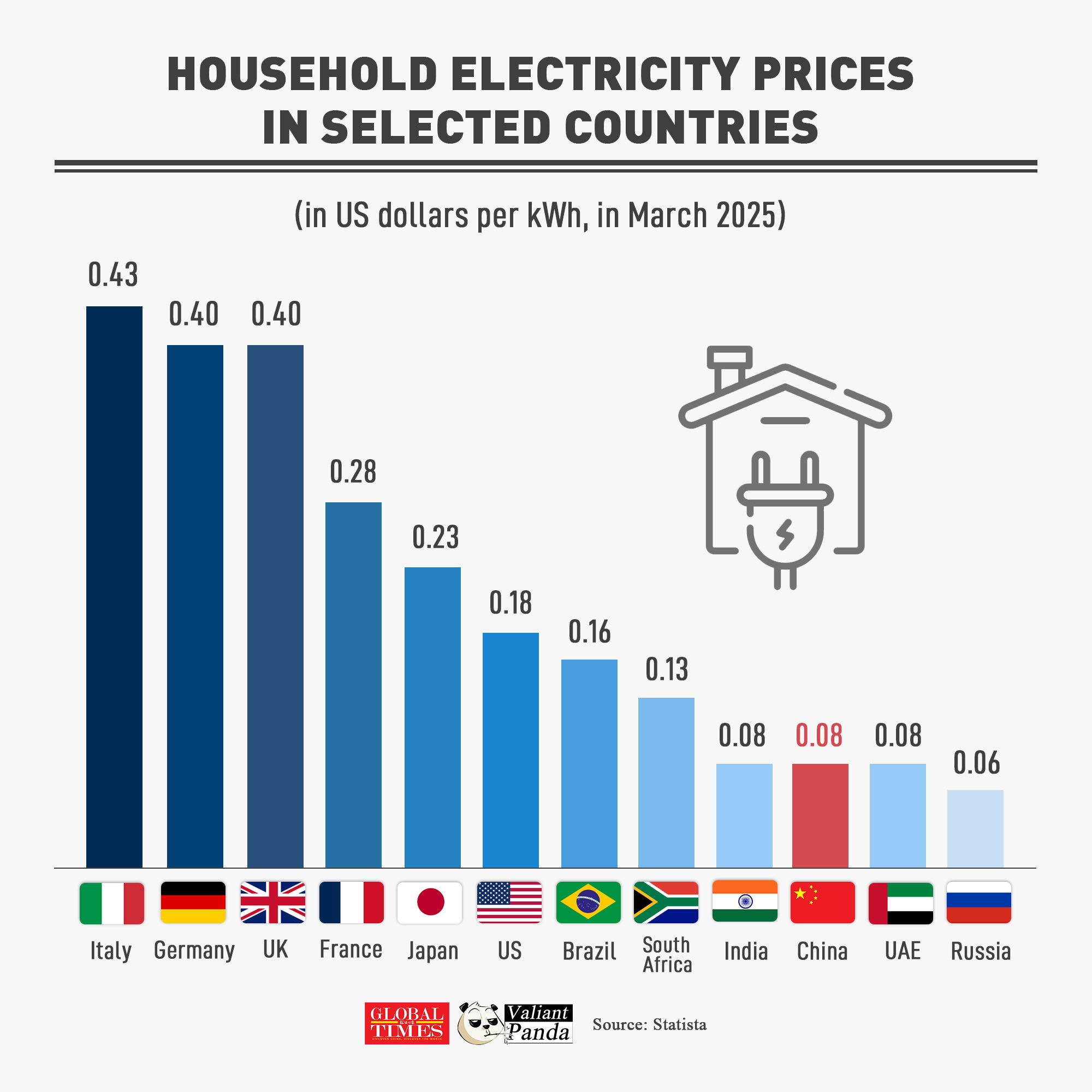 With household electricity at just $0.08/kWh,China delivers some of the world’s most affordable power—comparable to prices in India and the UAE.