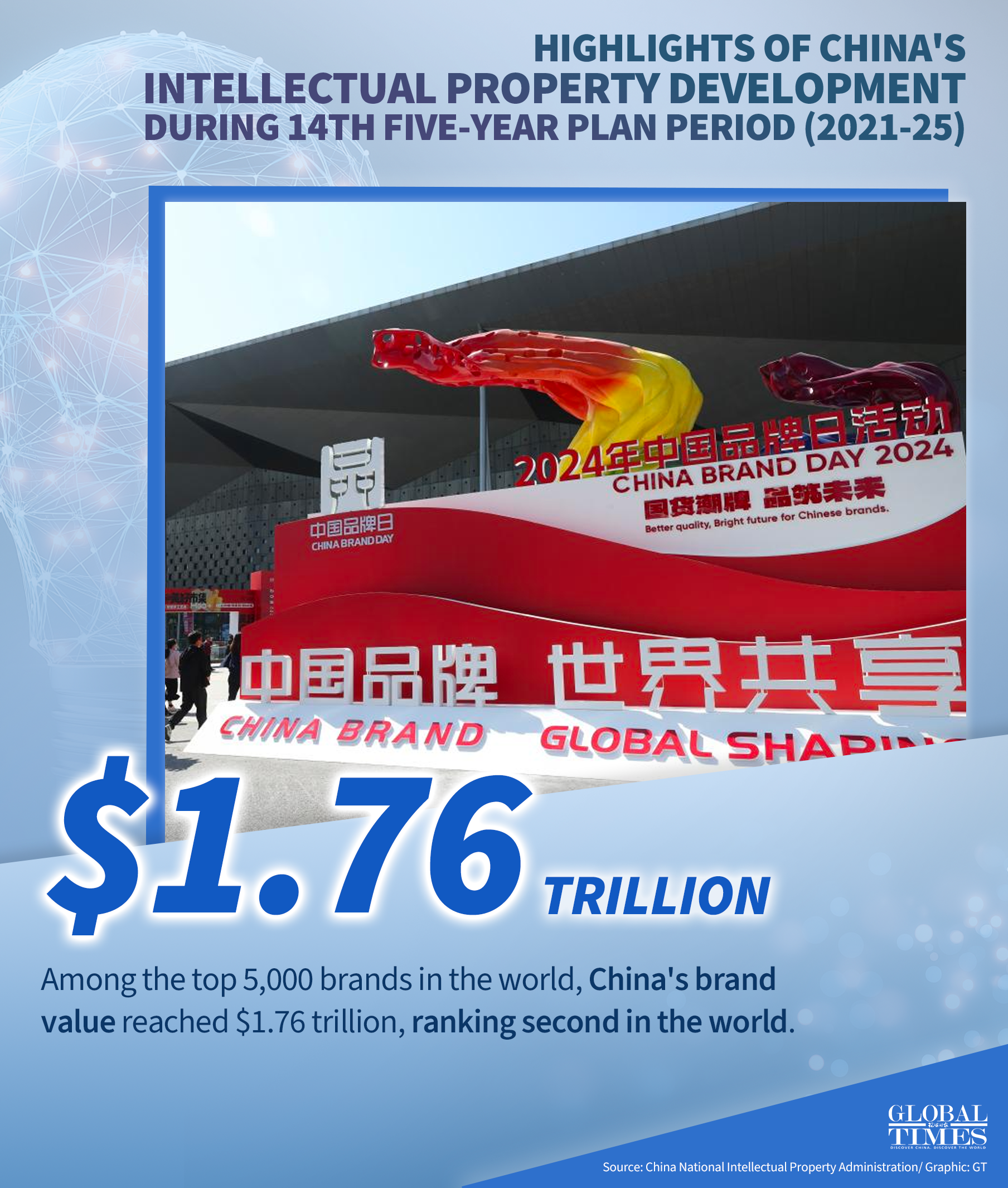 Highlights of China's intellectual property development during 14th Five-Year Plan period (2021-25). Graphic: GT
