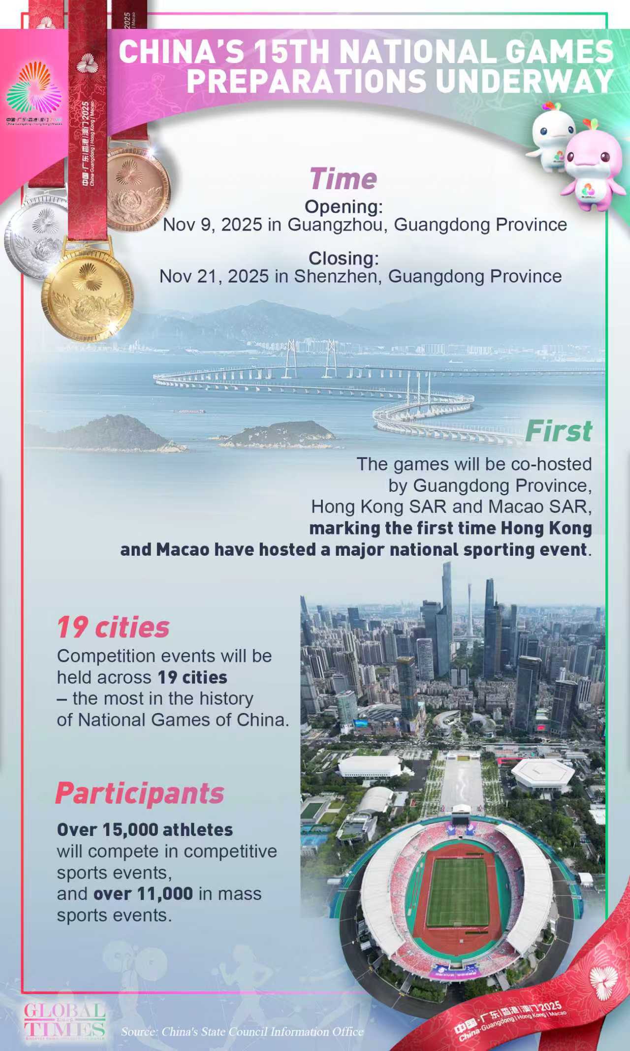 The 15th National Games of China will kick off in Nov this year. The games will be co-hosted by Guangdong Province, Hong Kong SAR and Macao SAR, marking the first time Hong Kong and Macao have hosted a major national sporting event.