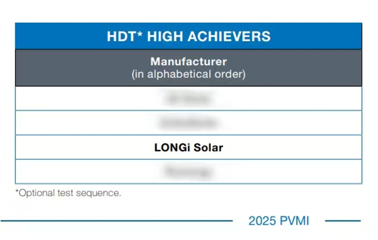 Fig.6：RETC (Renewable Energy Test Center), part of the VDE GROUP. (2025). 2025 PV Module Index Report [PDF].