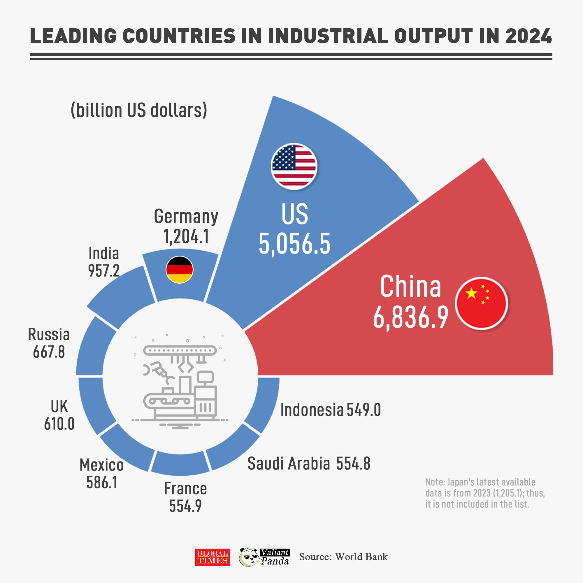 China remains the world's industrial powerhouse—leading the globe with $6.8 trillion in output in 2024. Graphic: GT