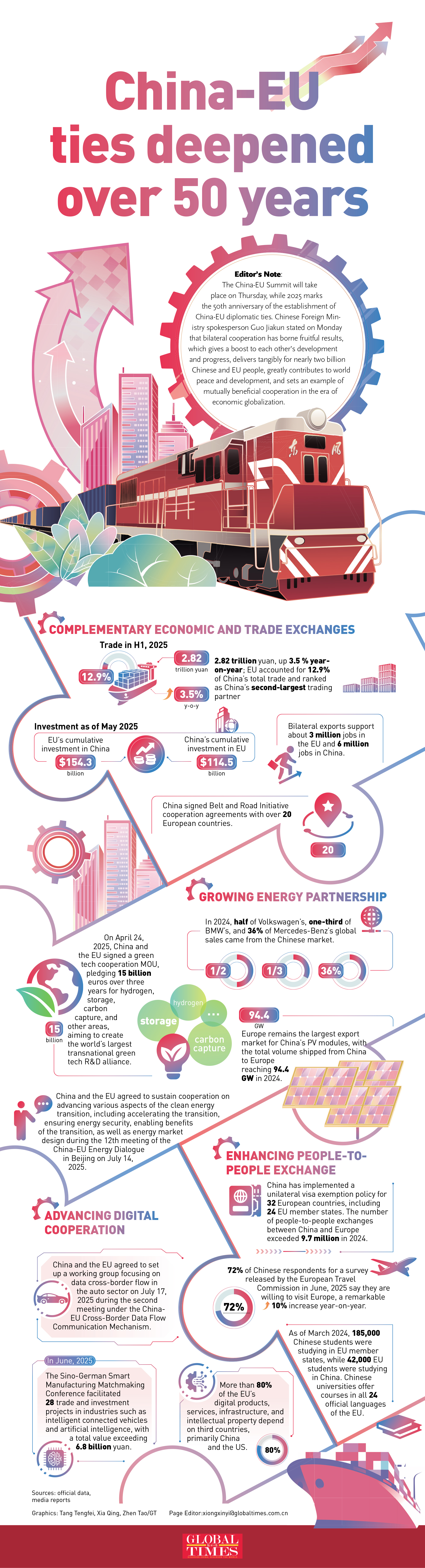China-EU bonds strengthened over 50 years: GraphicAnalysis: