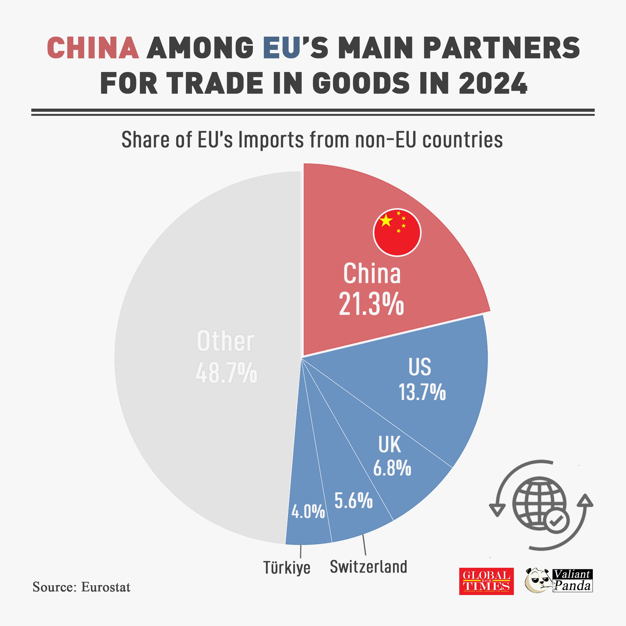 China has been the EU's major trade partner, accounting for 21.3% of the EU's imports. 