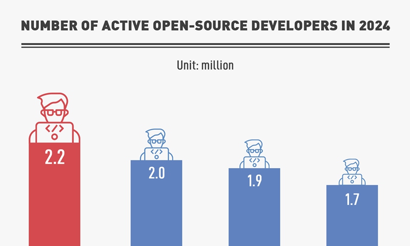 Number of active open-source developers in 2024 - Global Times