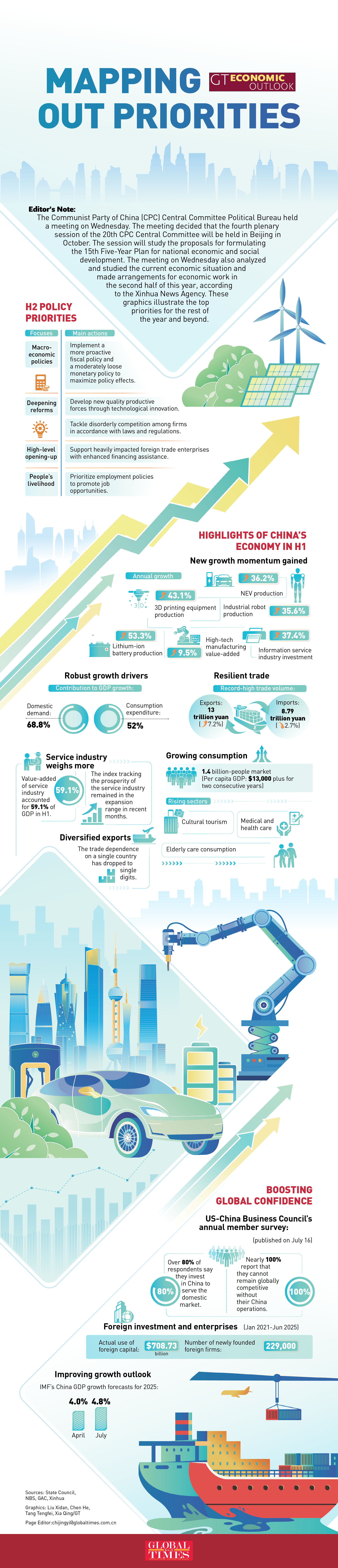 Top meeting maps out key policy priorities for China's economy in H2, beyond Graphic: GT