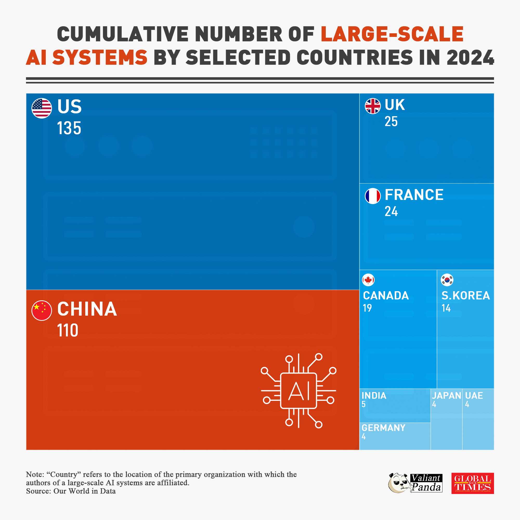 China is in the global top tier for large-scale AI systems, with a cumulative 110 major systems by 2024—second only to the US and far ahead of other countries.

 Graphic: GT