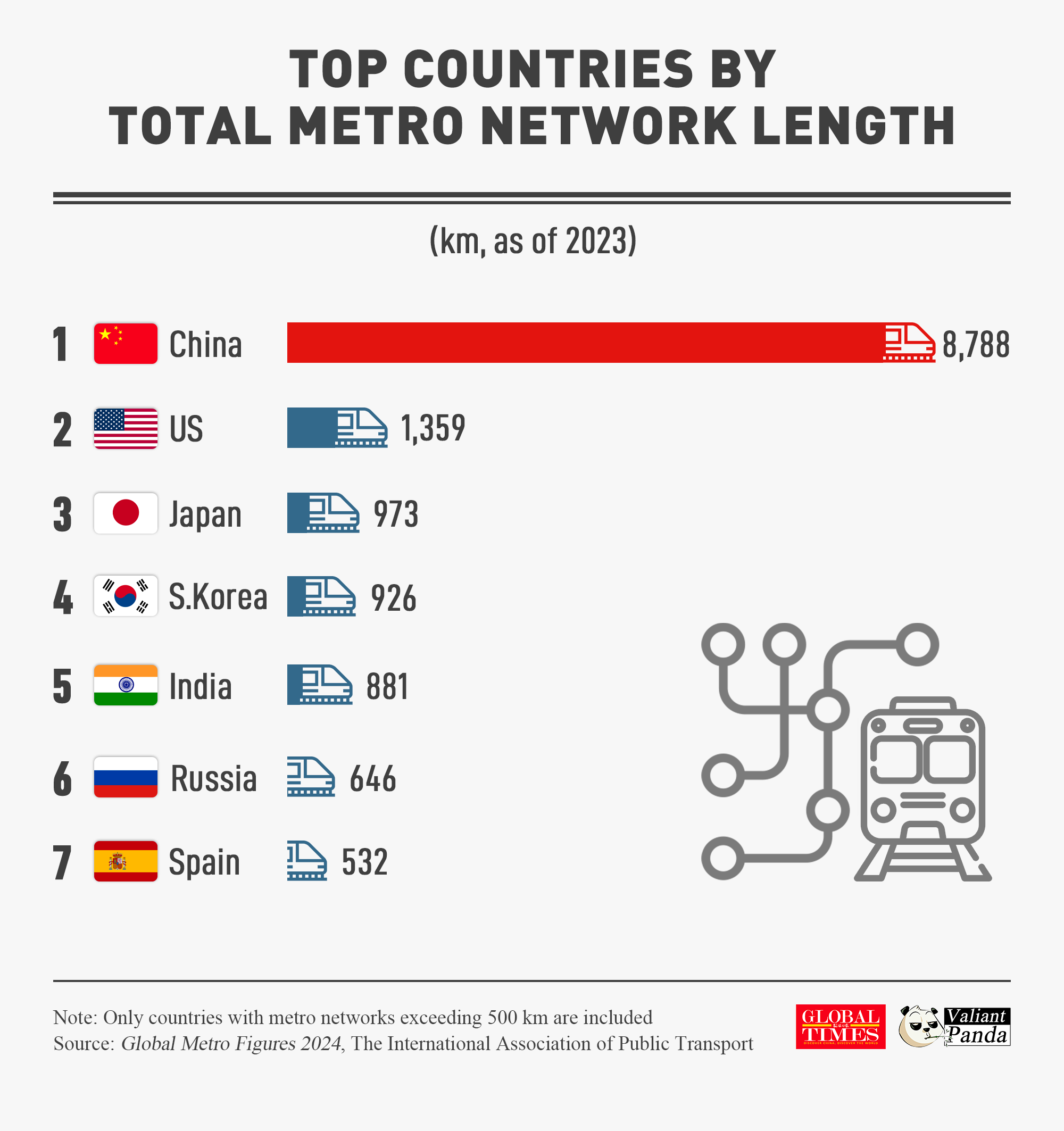 China's metro network is the largest in the world, followed by the US, Japan, South Korea, and India, which round out the top five. Graphic: GT