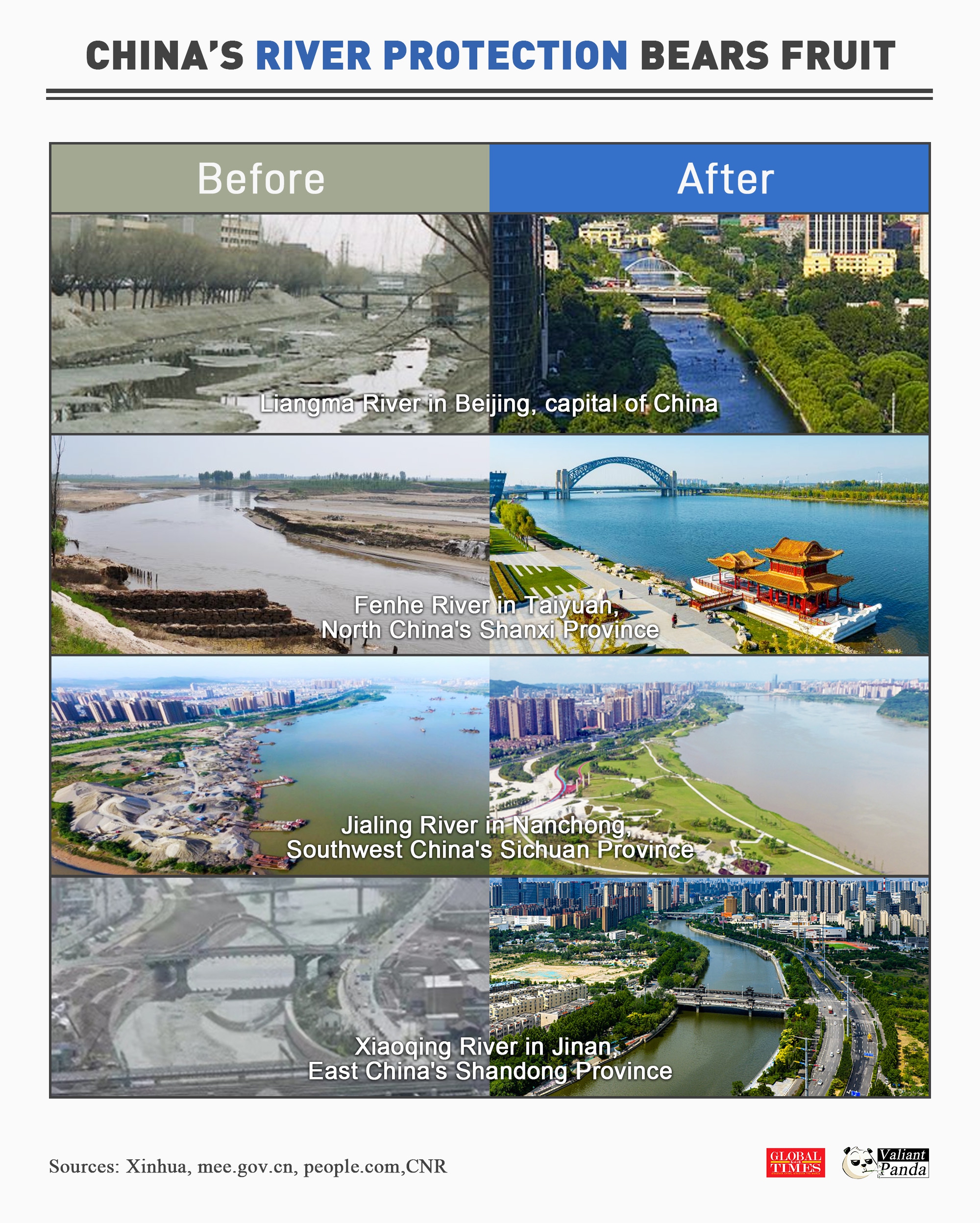 From murky stretches to clear waters, China’s river protection is delivering cleaner water and greener banks.