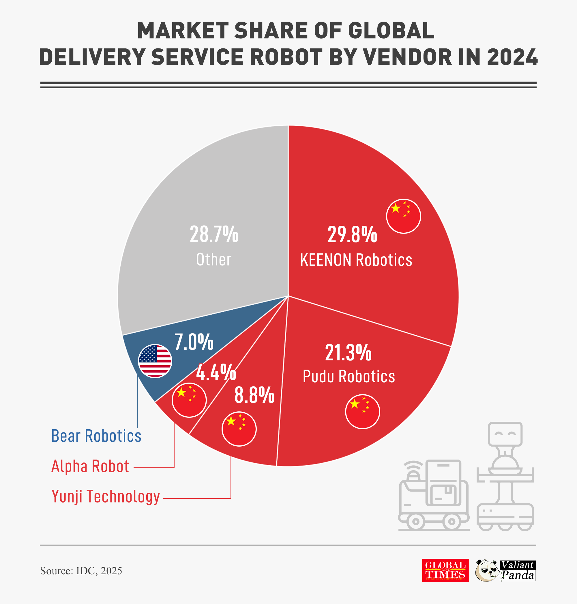 China leads the smart delivery revolution! 

In 2024, Chinese companies claimed four out of the top five spots in global delivery service robot, according to IDC. Graphic: GT