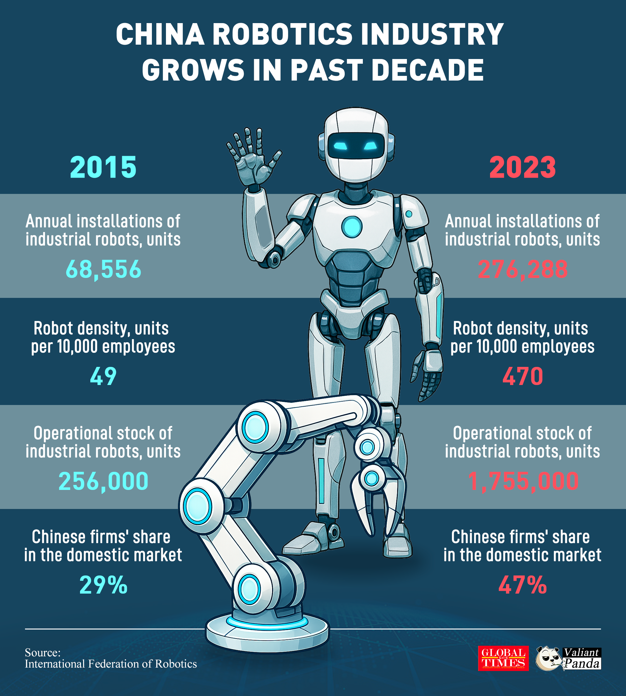 The past decade has seen explosive growth in China's robotics industry.

 China has been the world's largest industrial robot market, with its robot density increasing nearly tenfold from 2015 to 2023. Graphic: GT