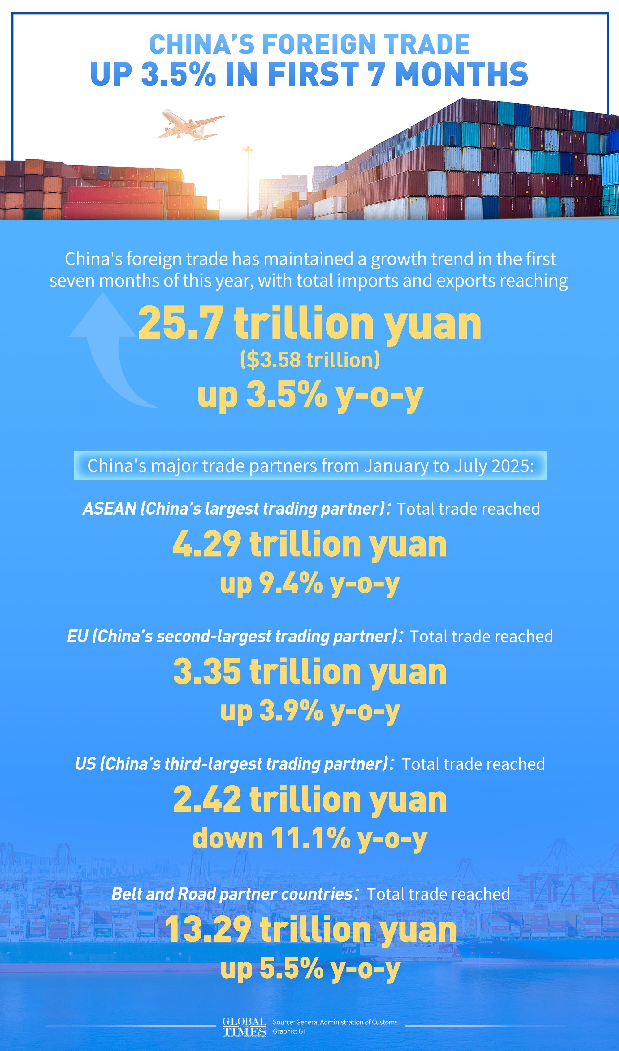 China's foreign trade rose to 25.7 trillion yuan in the first seven months of 2025, up 3.5% y-o-y, official data showed. Graphic: GT