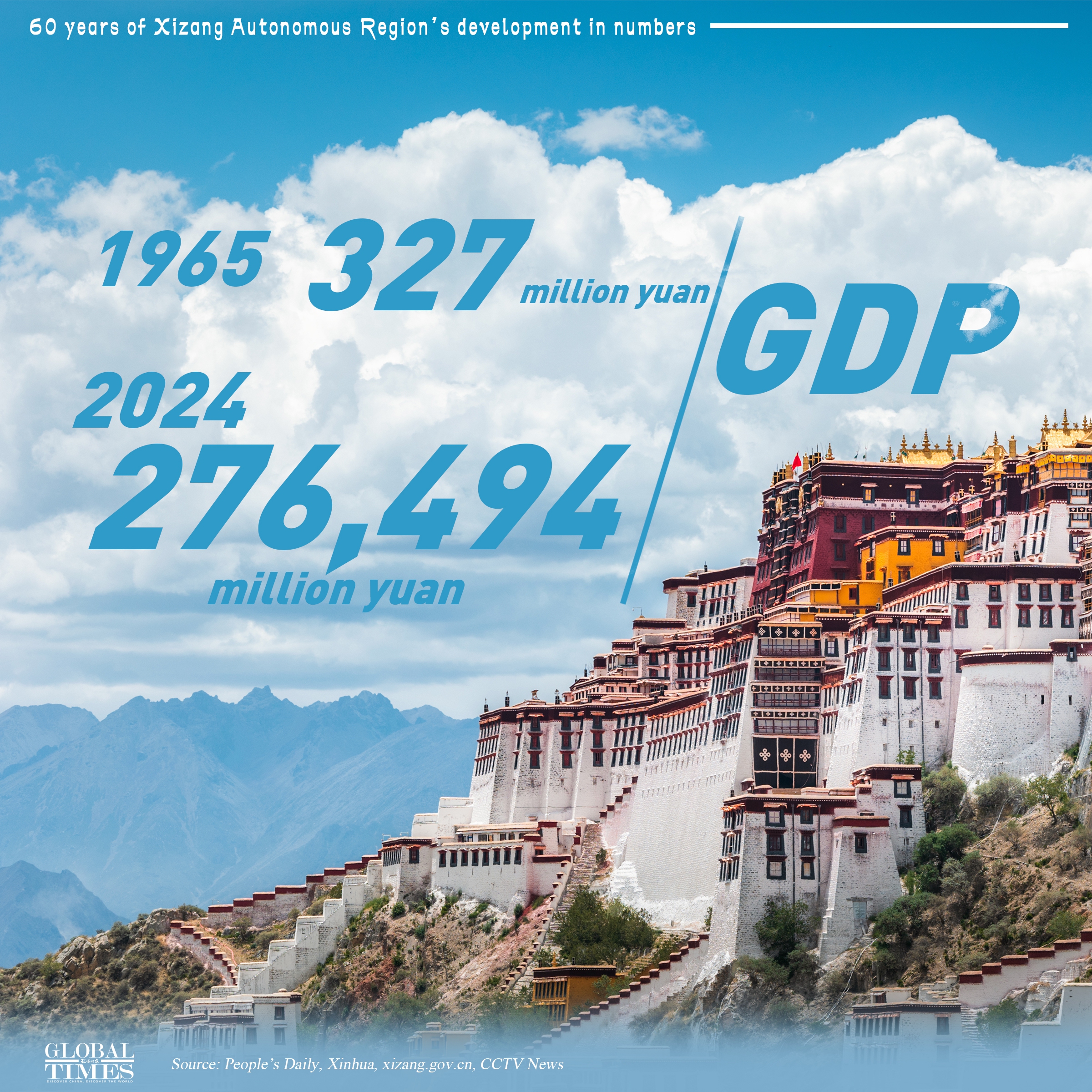 This year marks the 60th founding anniversary of China's Xizang Autonomous Region. Here is the region’s remarkable economic and social development in numbers.