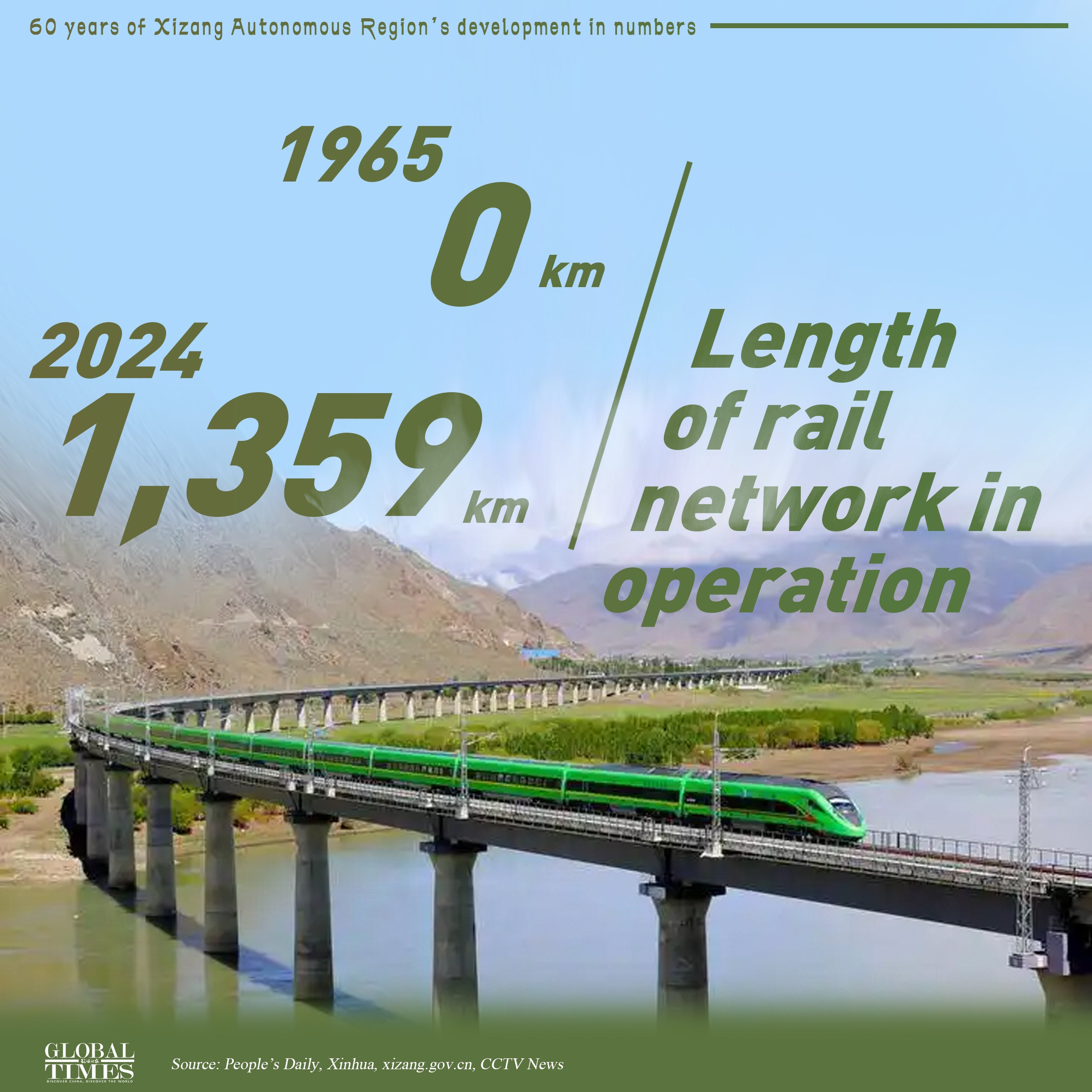 This year marks the 60th founding anniversary of China's Xizang Autonomous Region. Here is the region’s remarkable economic and social development in numbers.