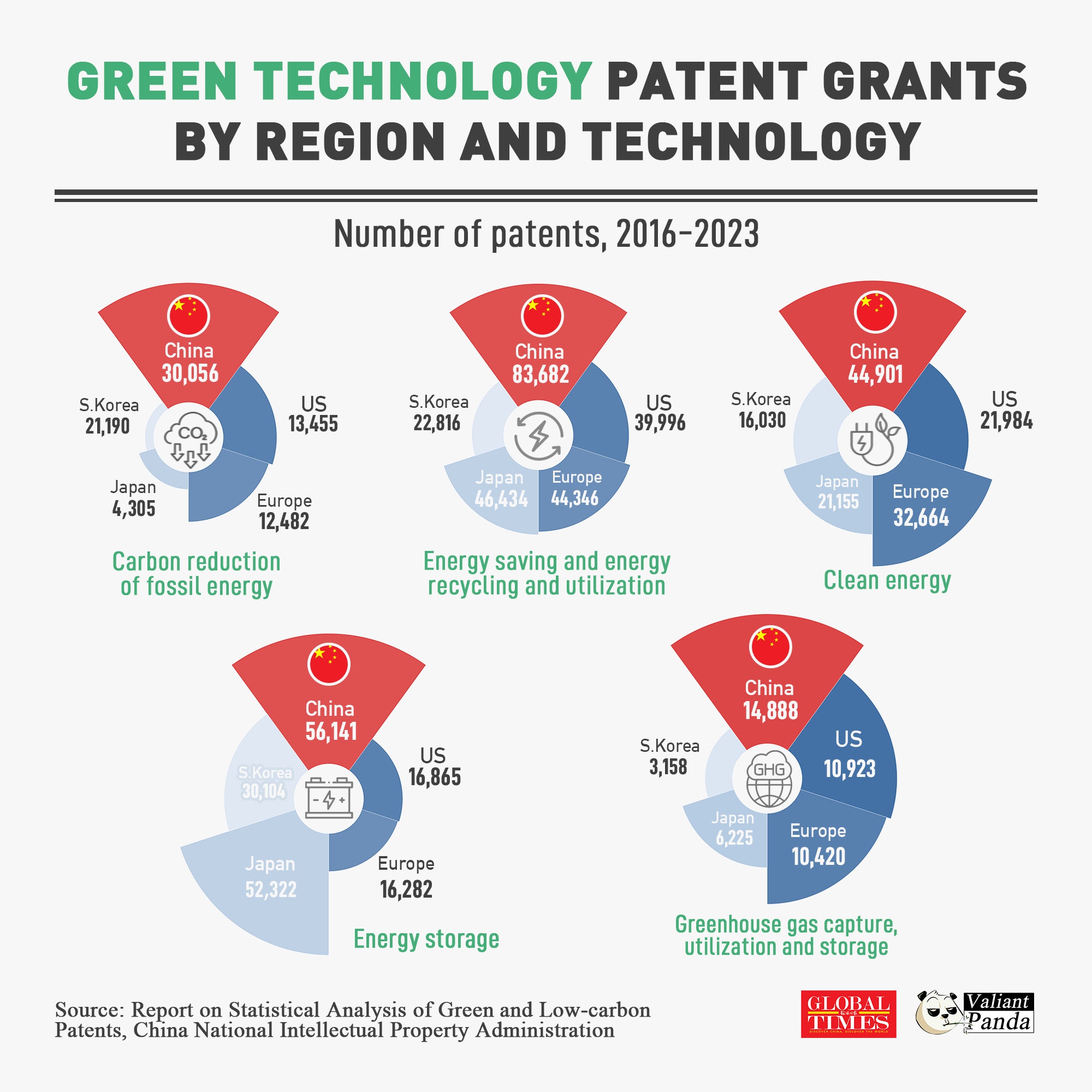 China leads in green–low carbon patents, outpacing the US and Europe across major green energy fields (2016–2023).