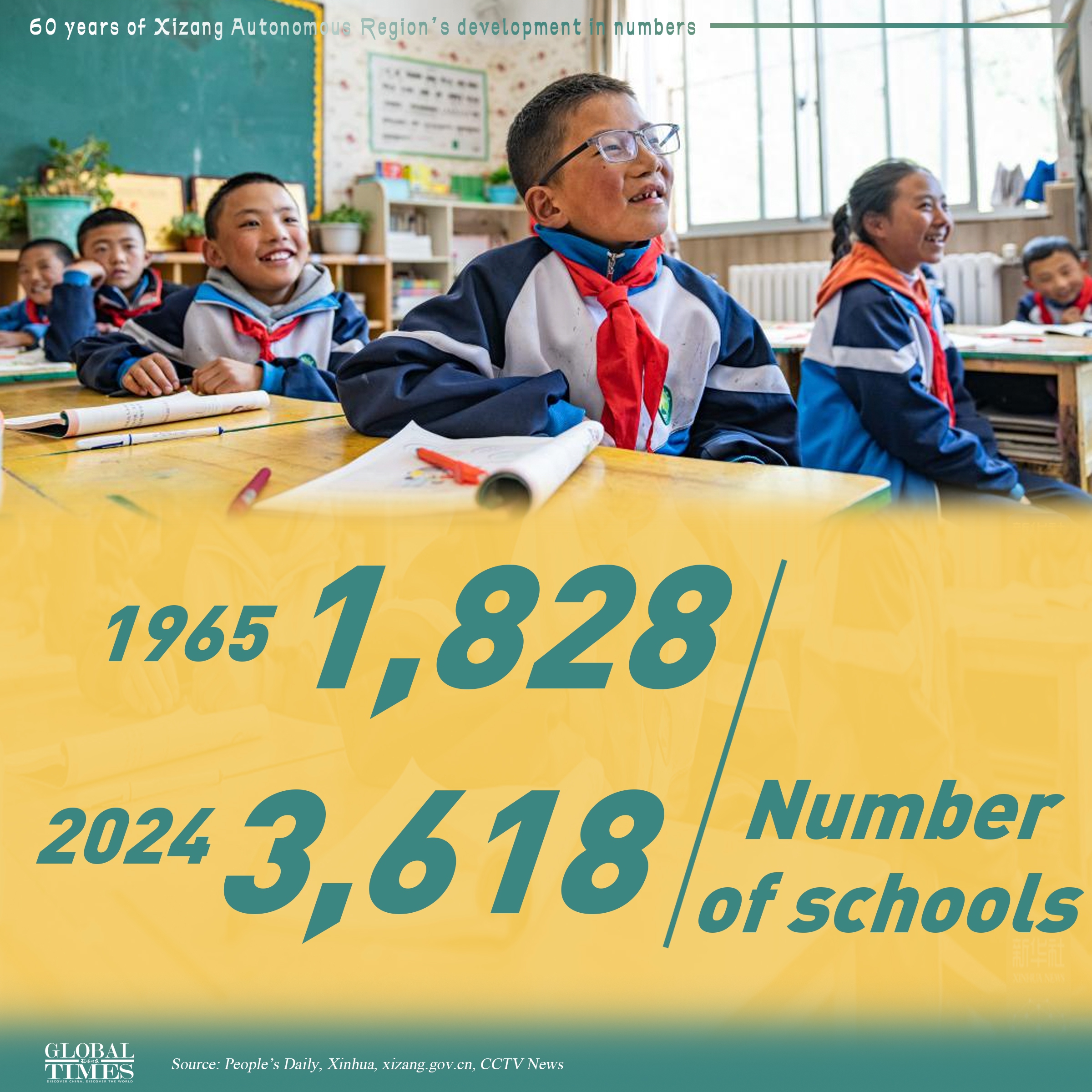 This year marks the 60th founding anniversary of China's Xizang Autonomous Region. Here is the region’s remarkable economic and social development in numbers.