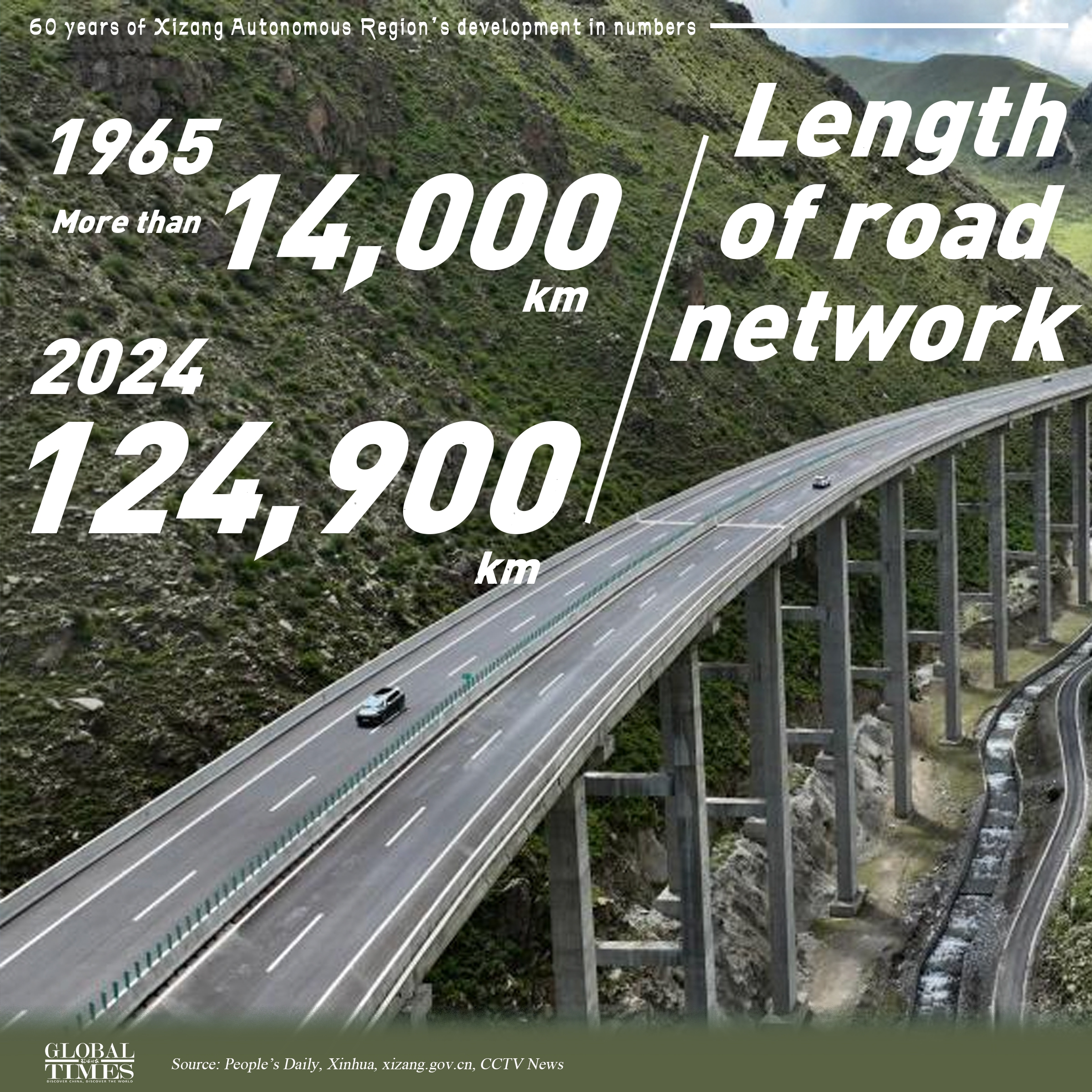 This year marks the 60th founding anniversary of China's Xizang Autonomous Region. Here is the region’s remarkable economic and social development in numbers.