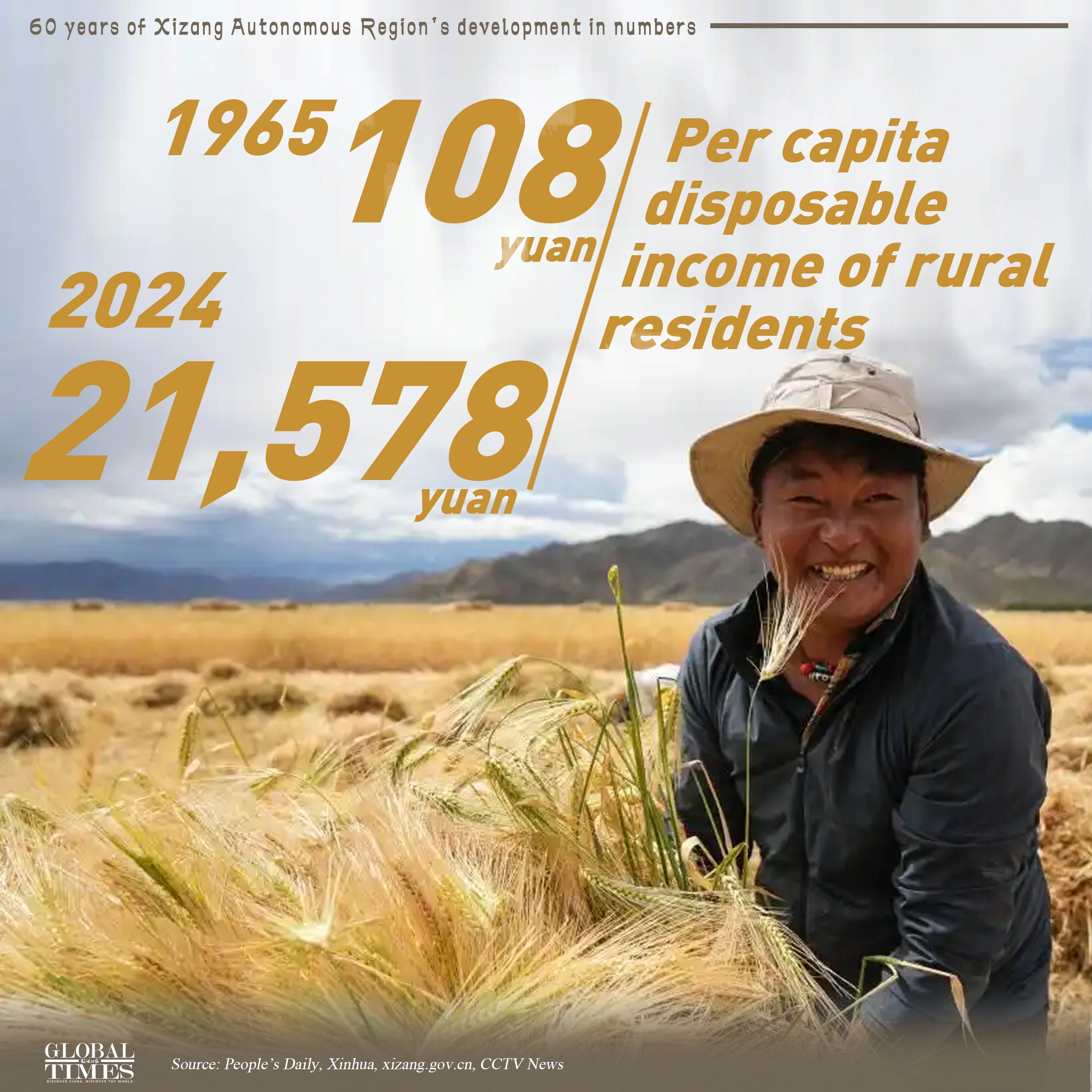 This year marks the 60th founding anniversary of China's Xizang Autonomous Region. Here is the region’s remarkable economic and social development in numbers.