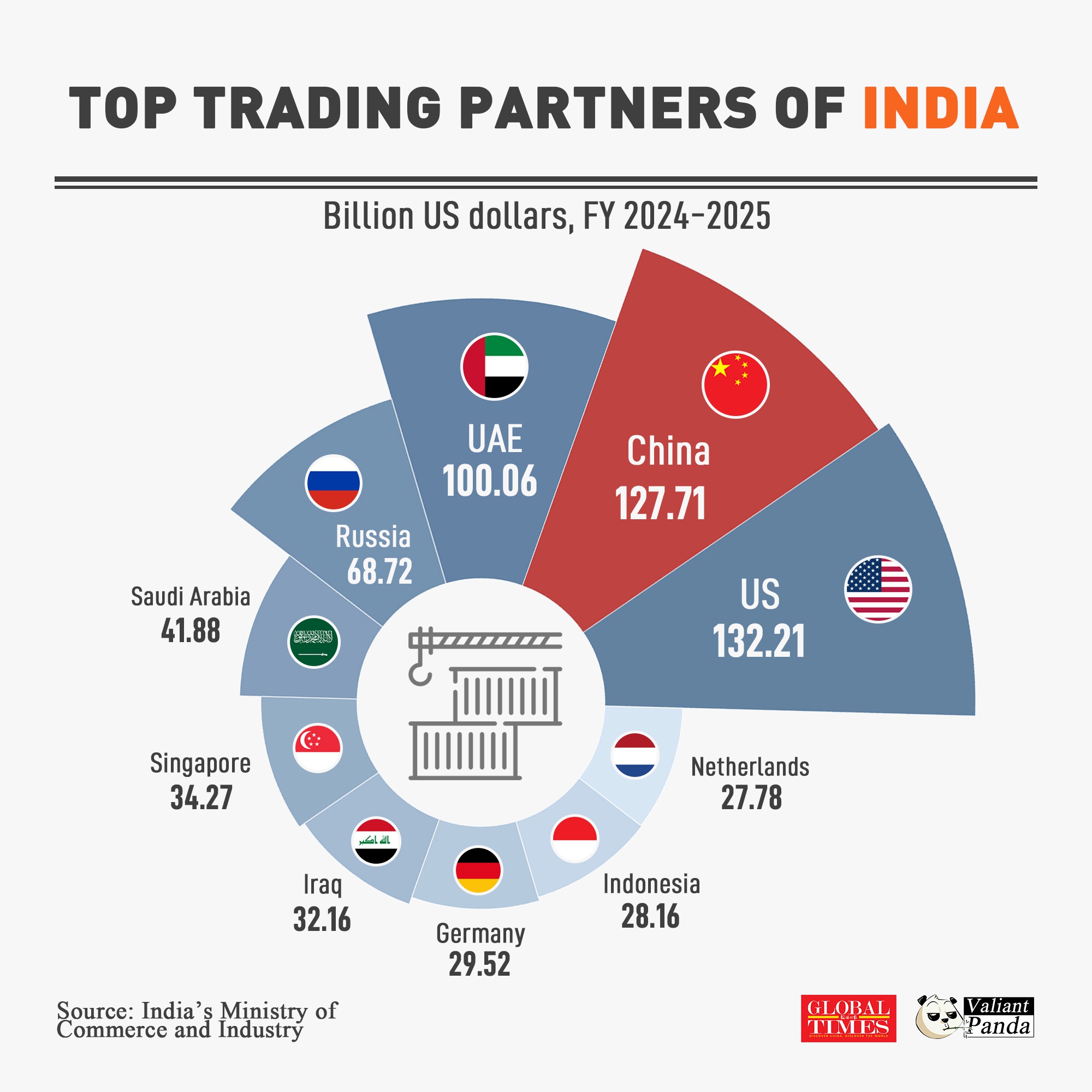 In FY2024-2025,China was India's second largest trading partner at $127.71b, just behind the US at $132.21b. 