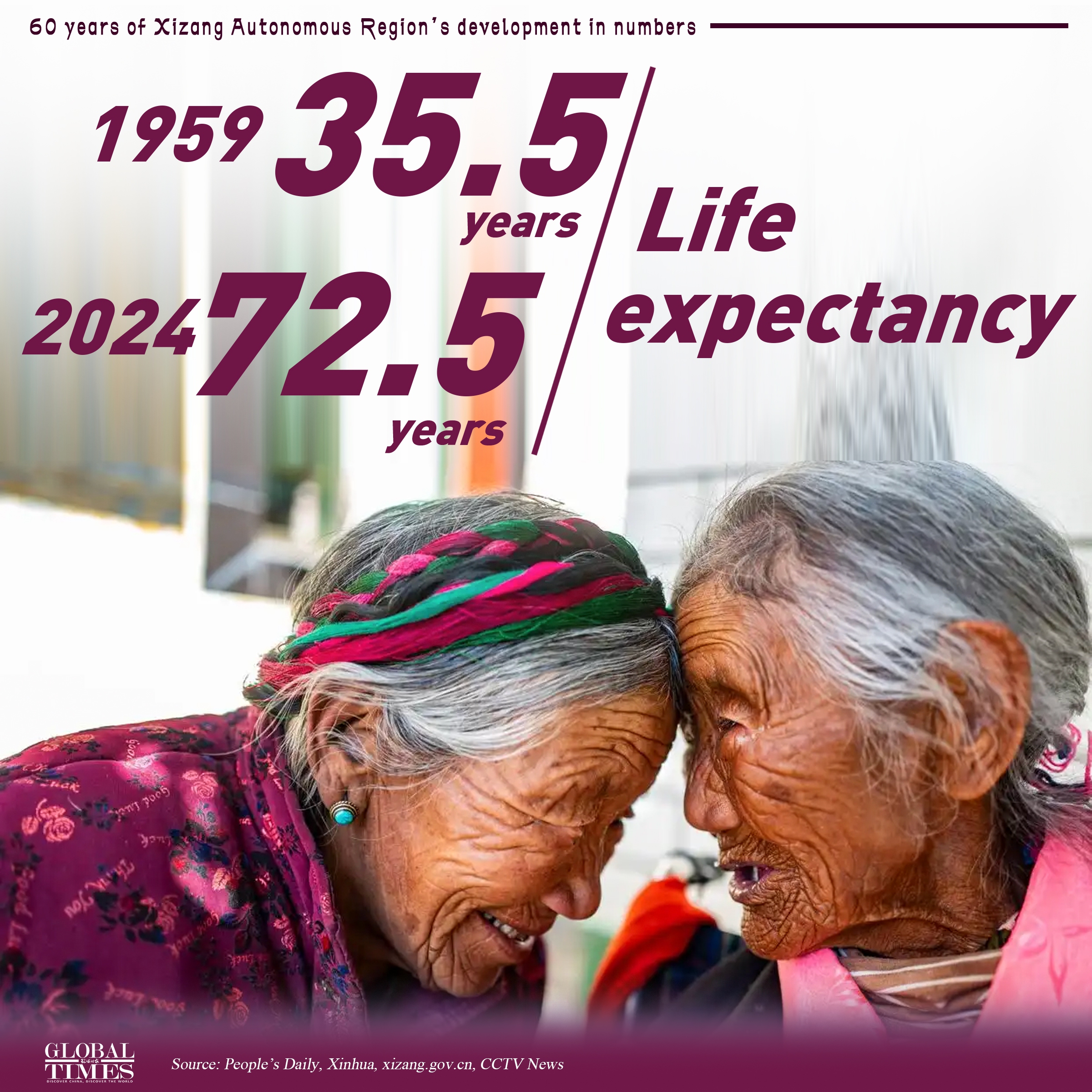 This year marks the 60th founding anniversary of China's Xizang Autonomous Region. Here is the region’s remarkable economic and social development in numbers.