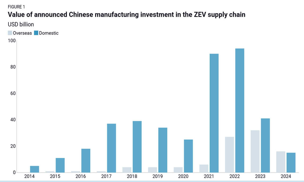 Chinese electric vehicle companies invested $16 billion overseas in 2024, surpassing the $15 billion domestic spending for the first time, according to a report released by research firm Rhodium Group on August 18, 2025.  Photo: screenshot of Rhodium Group report