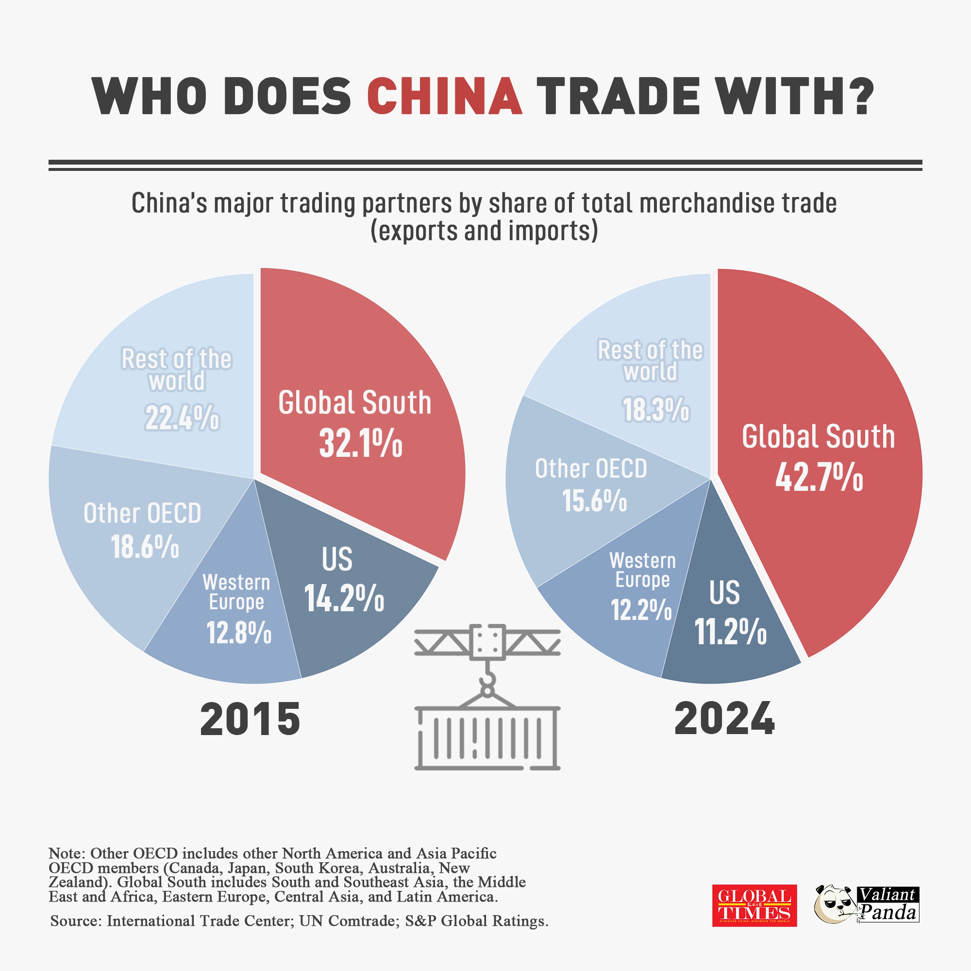 China is pivoting toward the Global South.By 2024, China's merchandise trade with Global South countries surpassed its trade with the US and Western Europe combined.