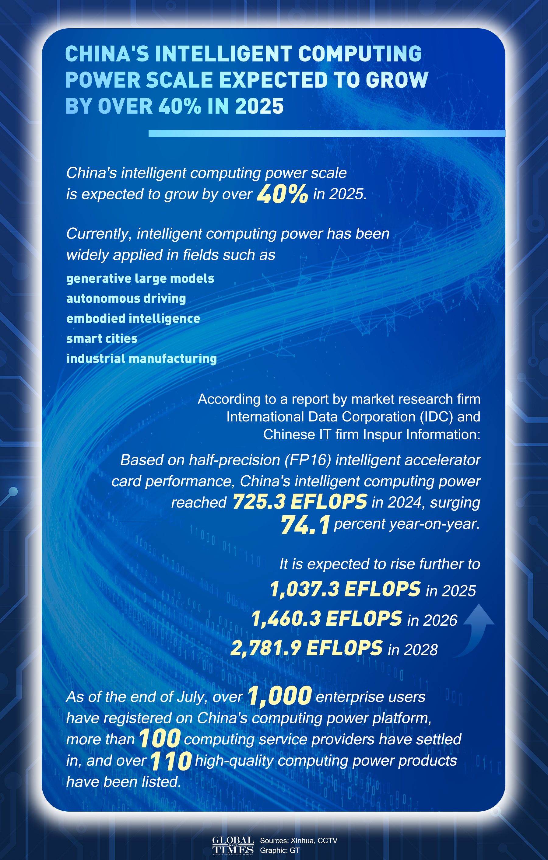 China's intelligent computing power scale is expected to grow by over 40% in 2025, driven by surging demand for large models and generative AI. Graphic: GT