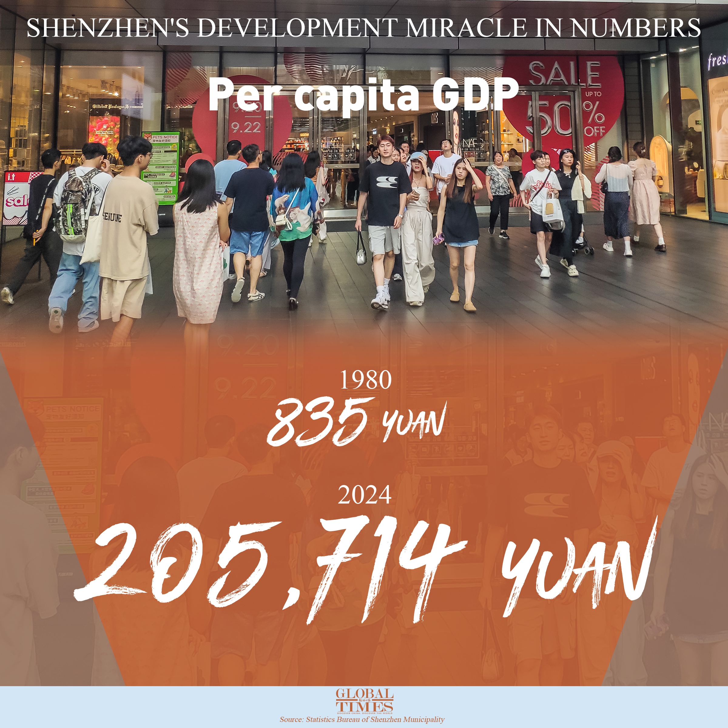 This year marks the 45th anniversary of the founding of the Shenzhen Special Economic Zone. In the past 45 years, Shenzhen in South China’s Guangdong Province, has grown from a small fishing village to a global metropolis. These numbers tell the story of a true development miracle.